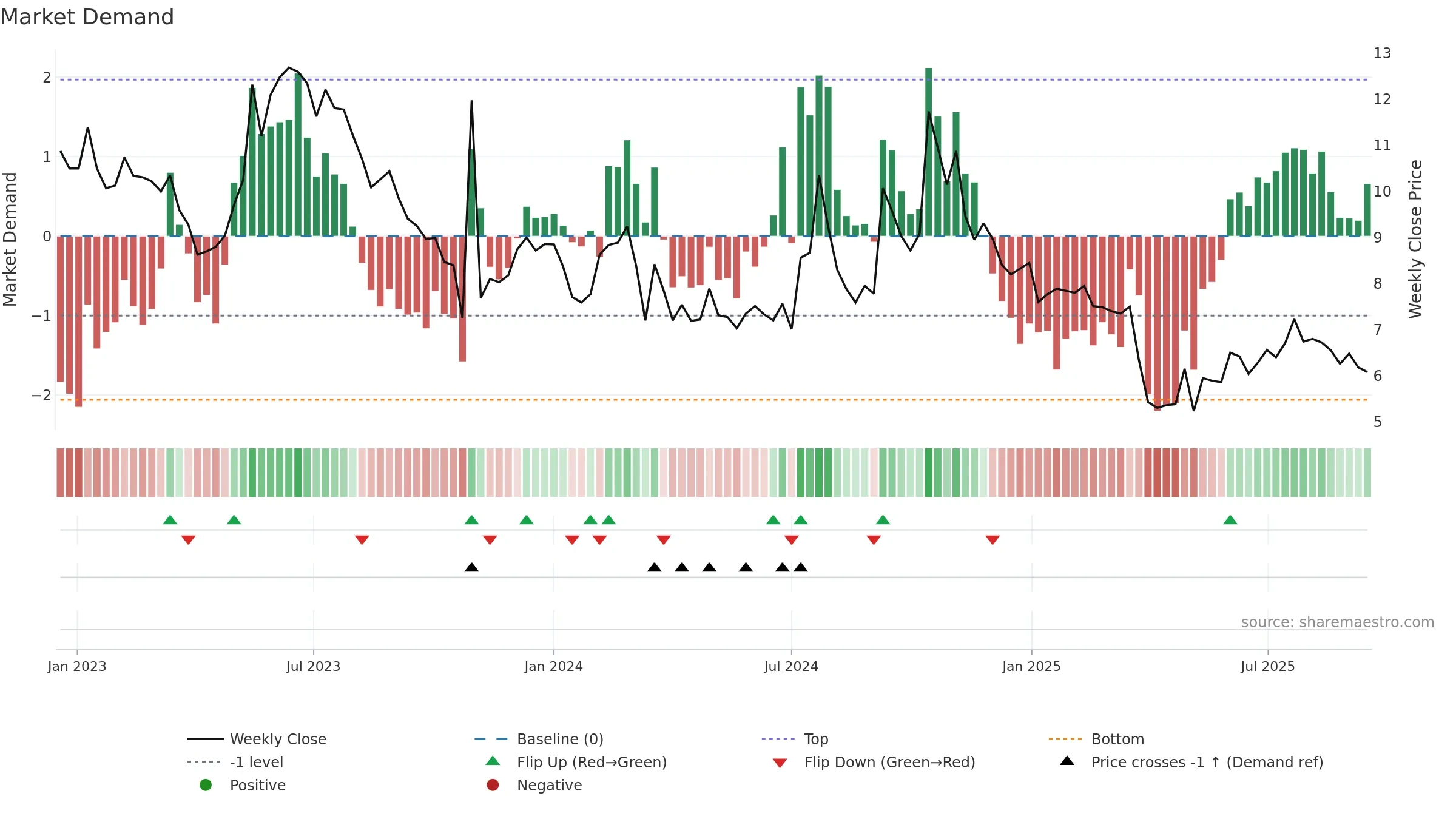 AURA weekly Market Demand chart, closing 2025-09-15.