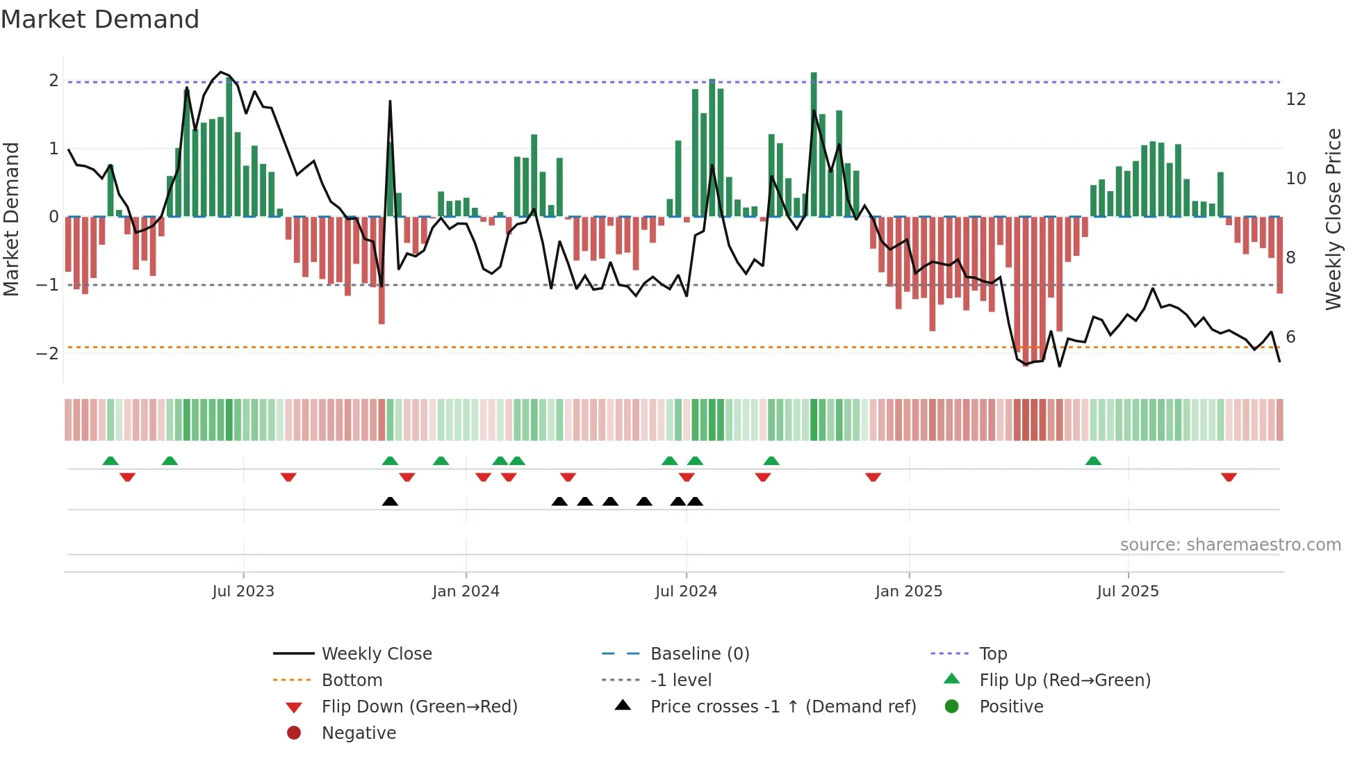AURA weekly Market Demand chart