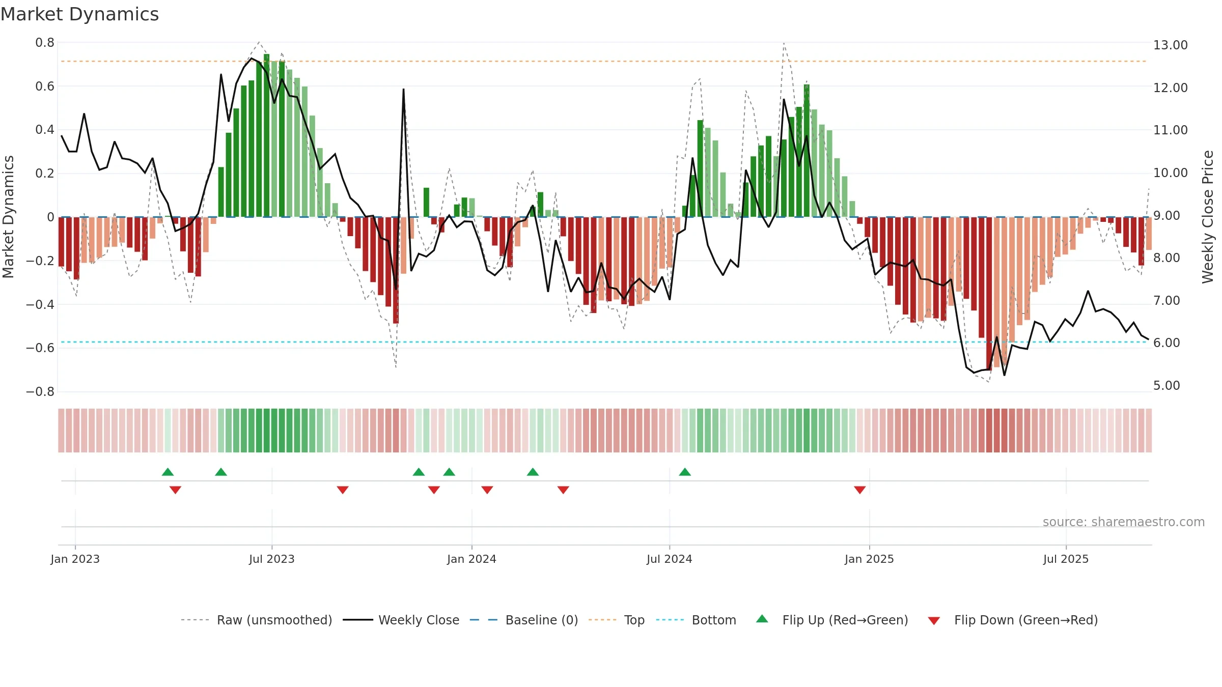 AURA weekly Market Dynamics chart, closing 2025-09-15.