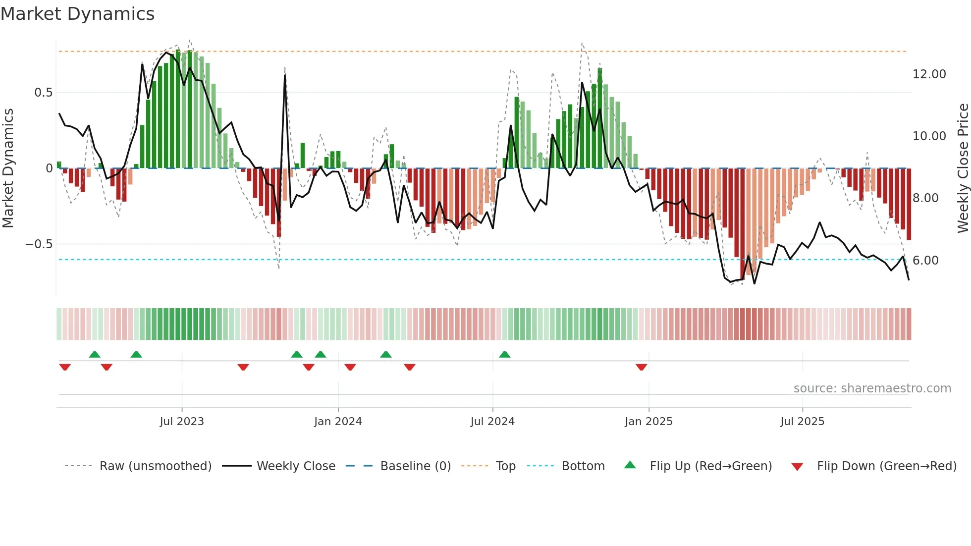 AURA weekly Market Dynamics chart