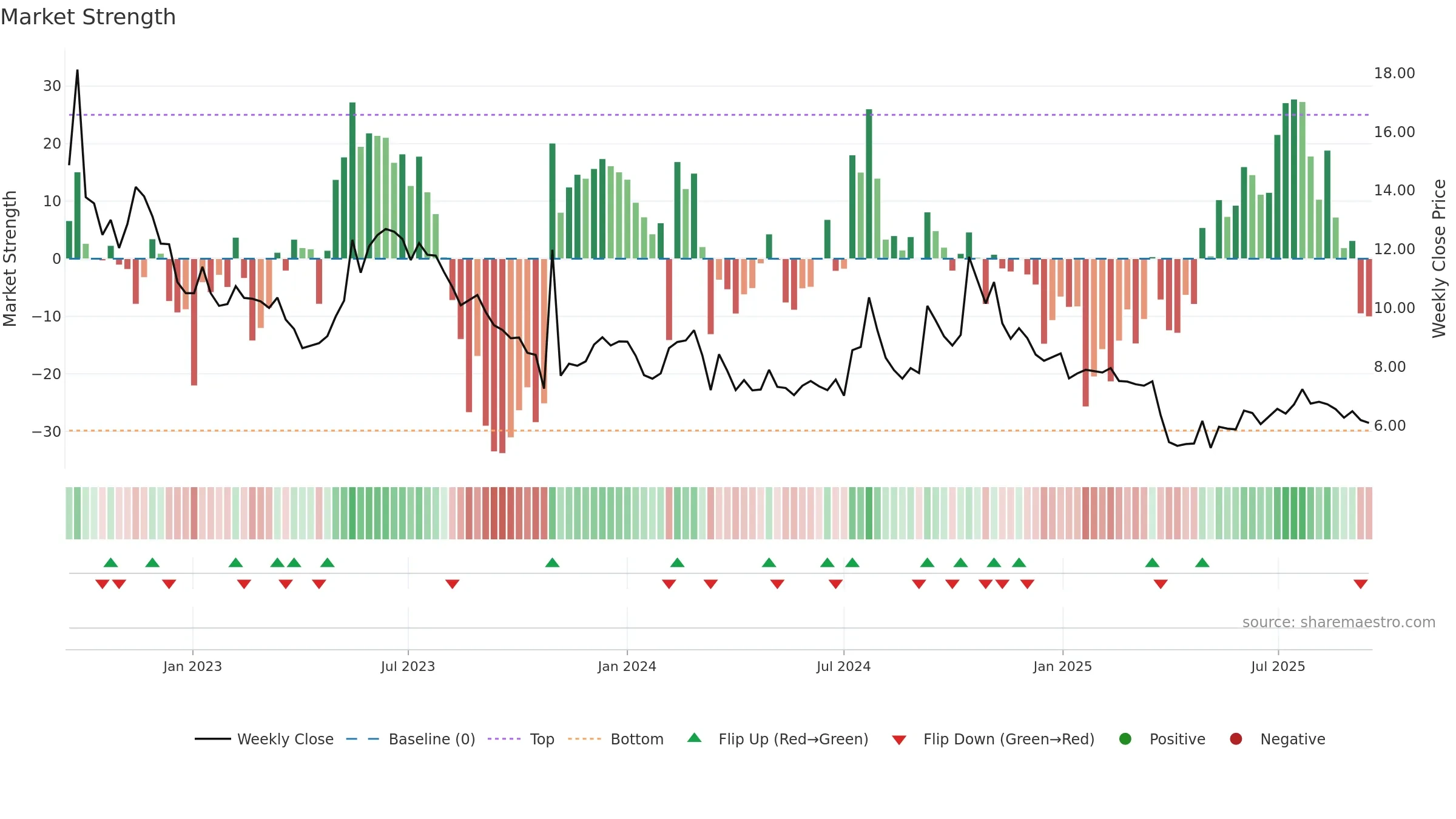 AURA weekly Market Strength chart, closing 2025-09-15.