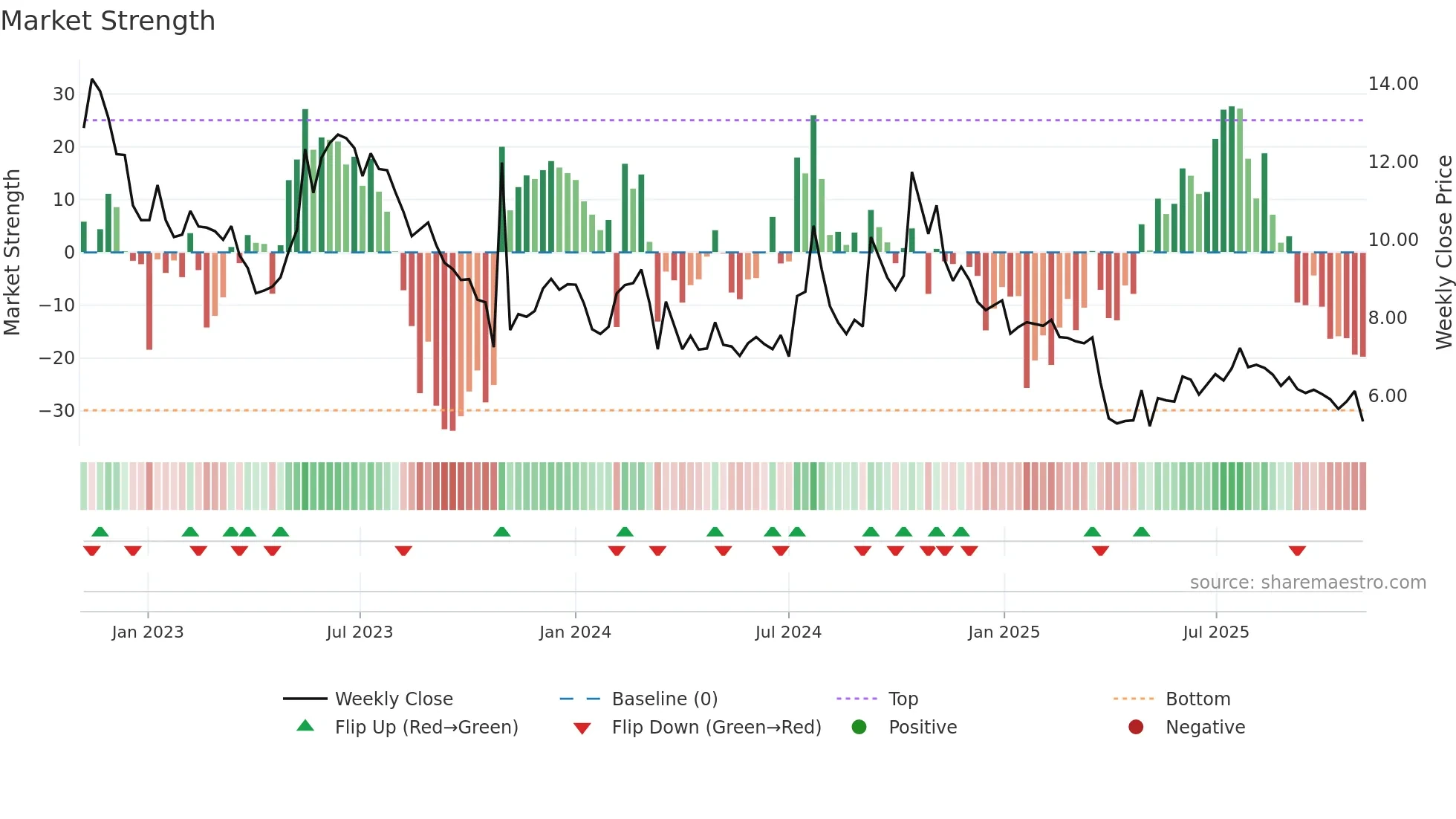 AURA weekly Market Strength chart