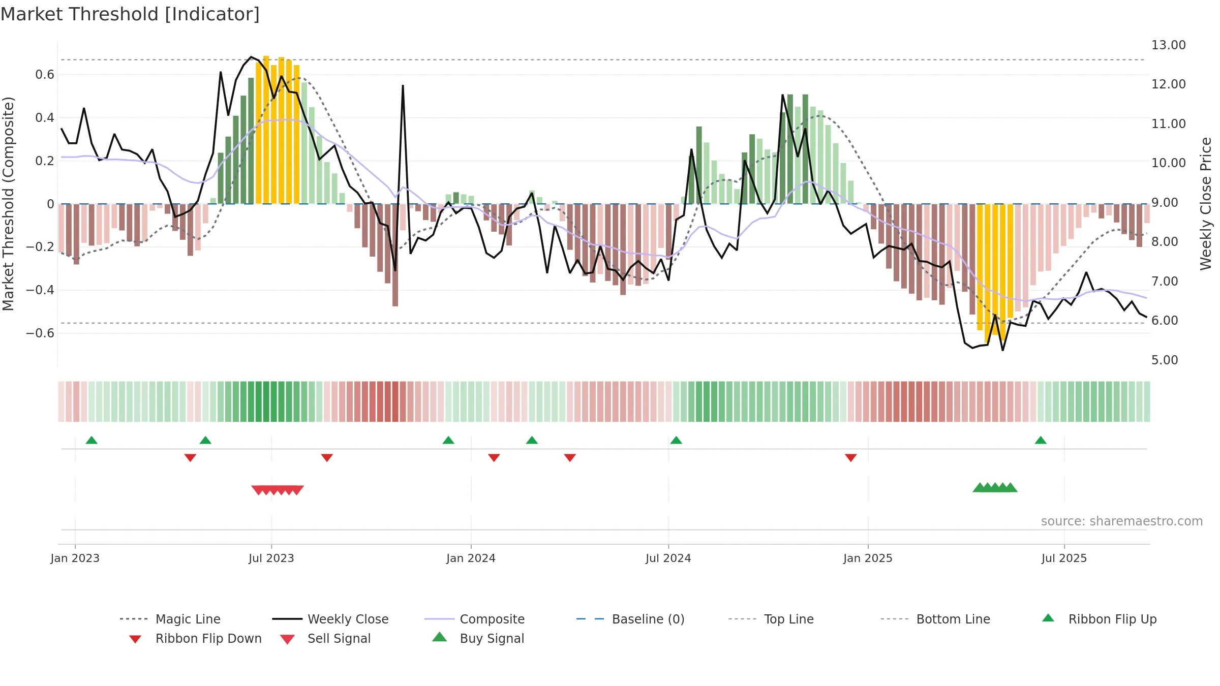 AURA weekly Market Threshold chart, closing 2025-09-15.