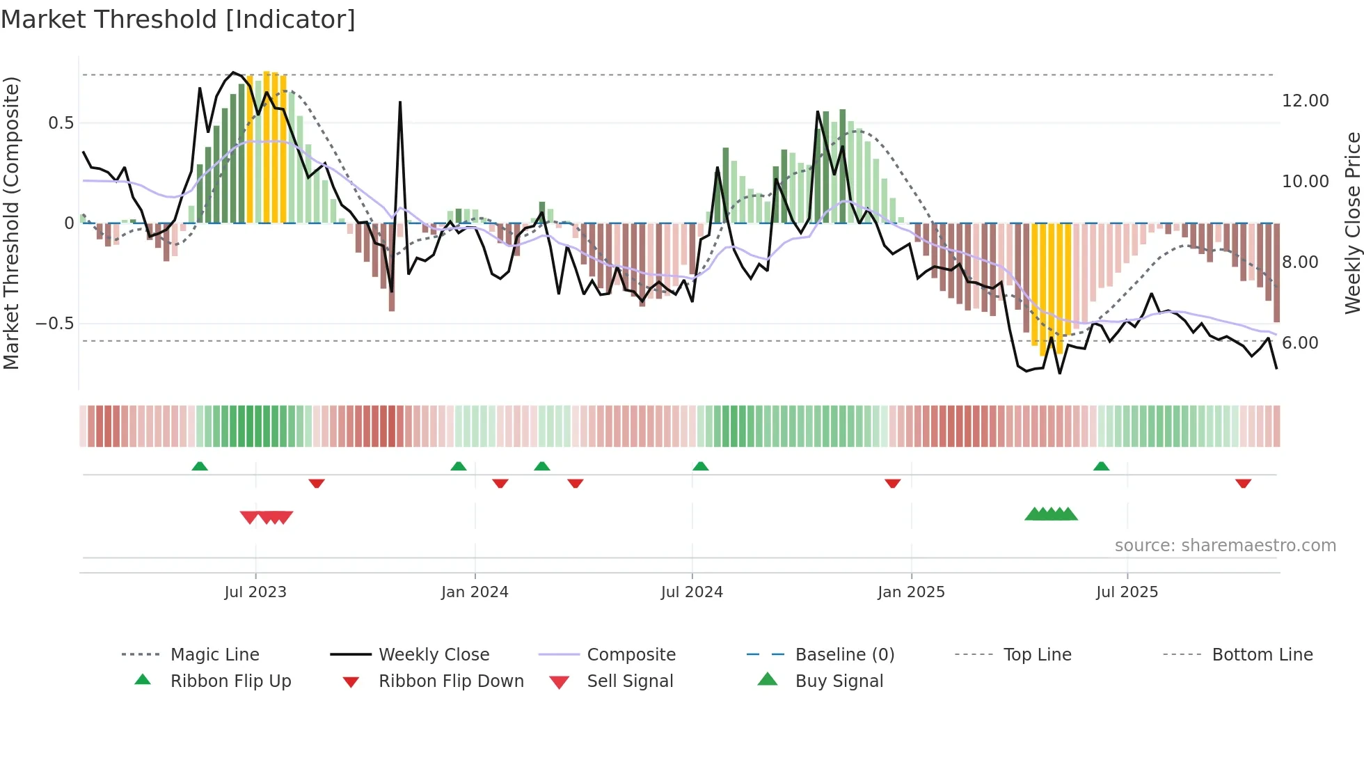 AURA weekly Market Threshold chart