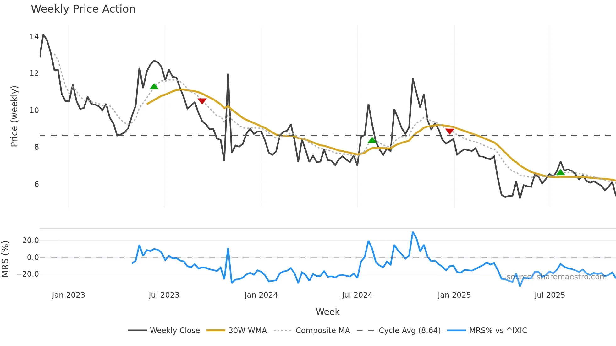 AURA weekly Price Action chart, closing 2025-11-03