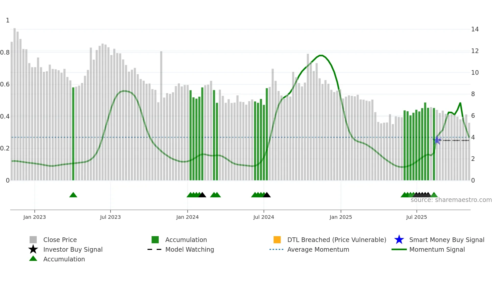 AURA weekly Smart Money chart