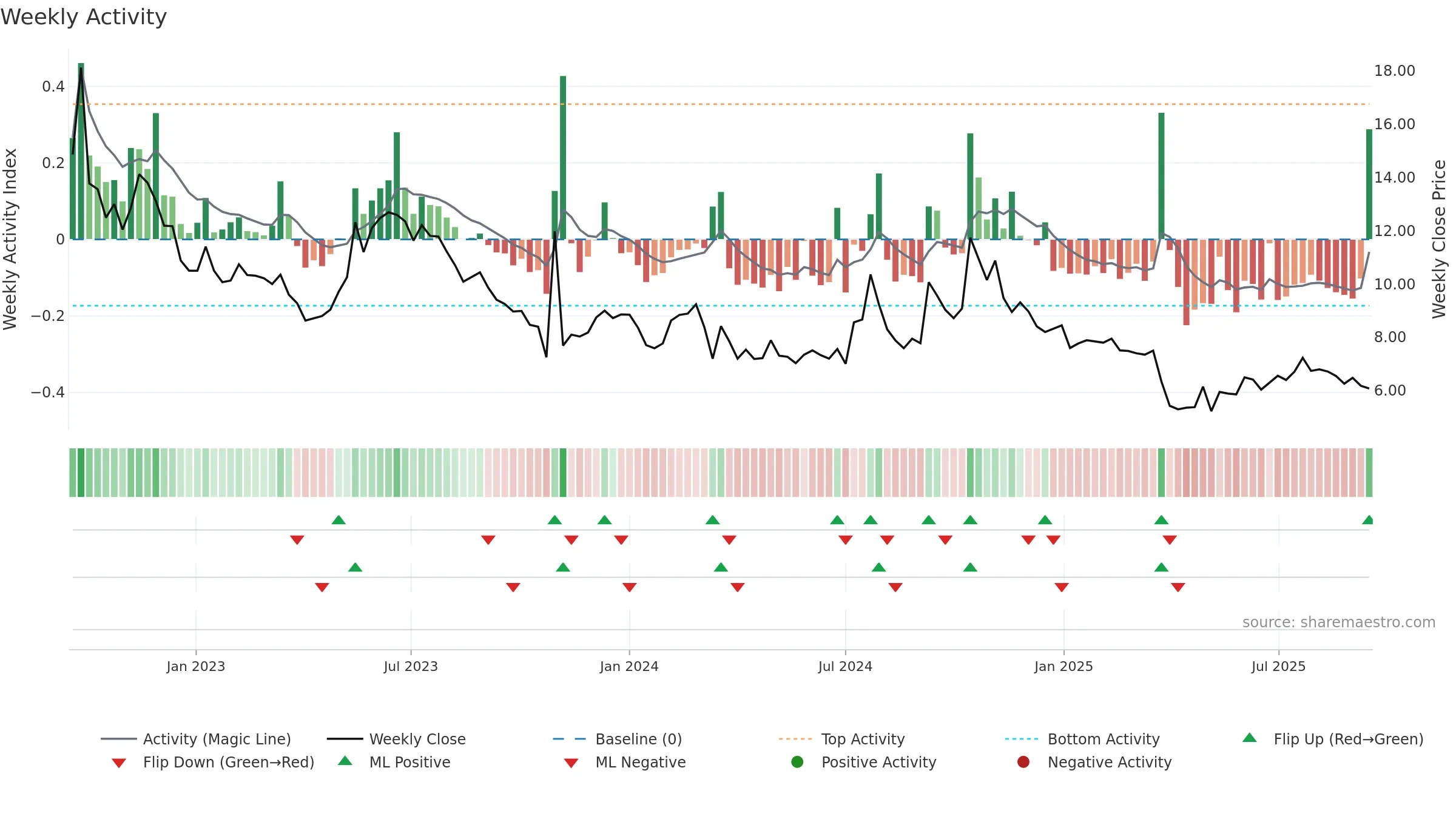 AURA weekly Activity chart, closing 2025-09-15.