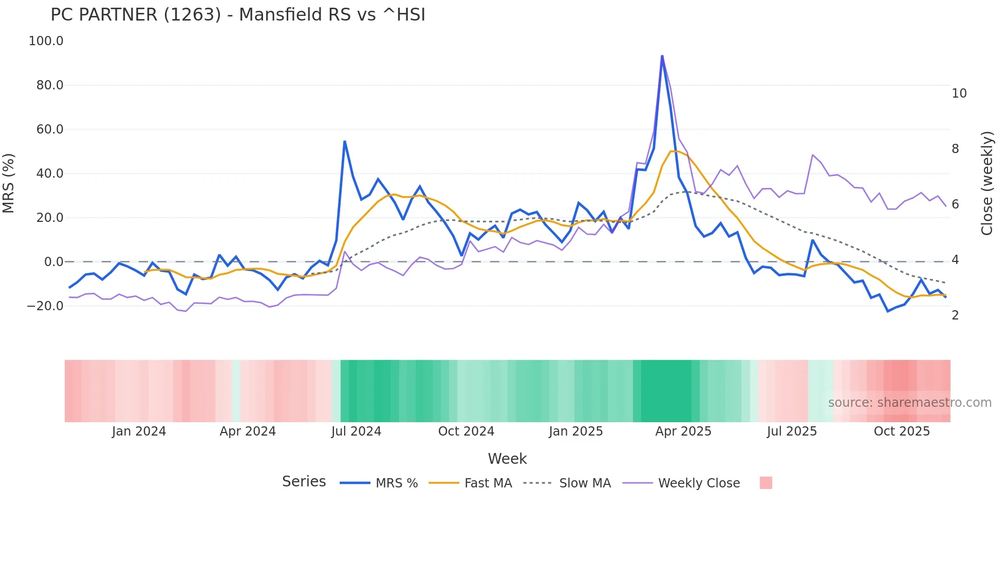 1263 Mansfield Relative Strength chart