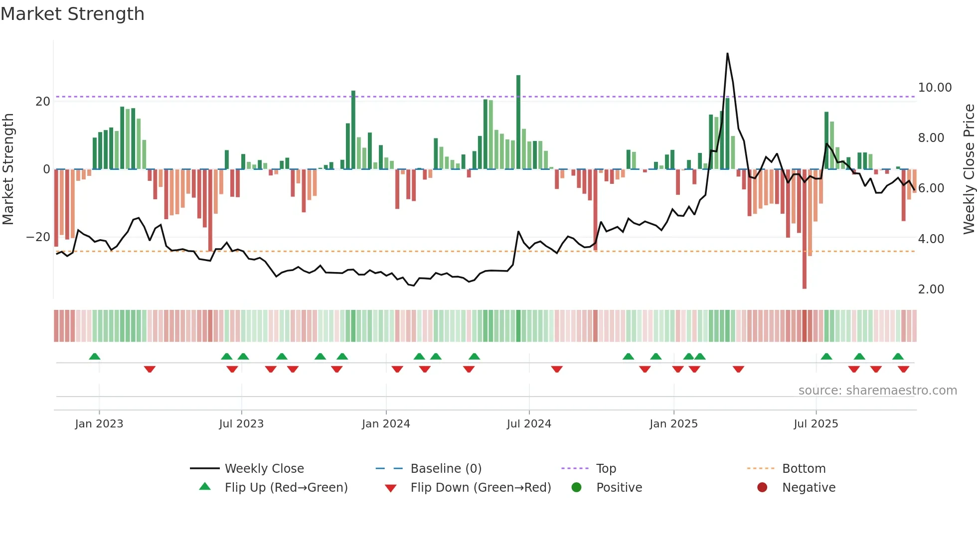 1263 weekly Market Strength chart