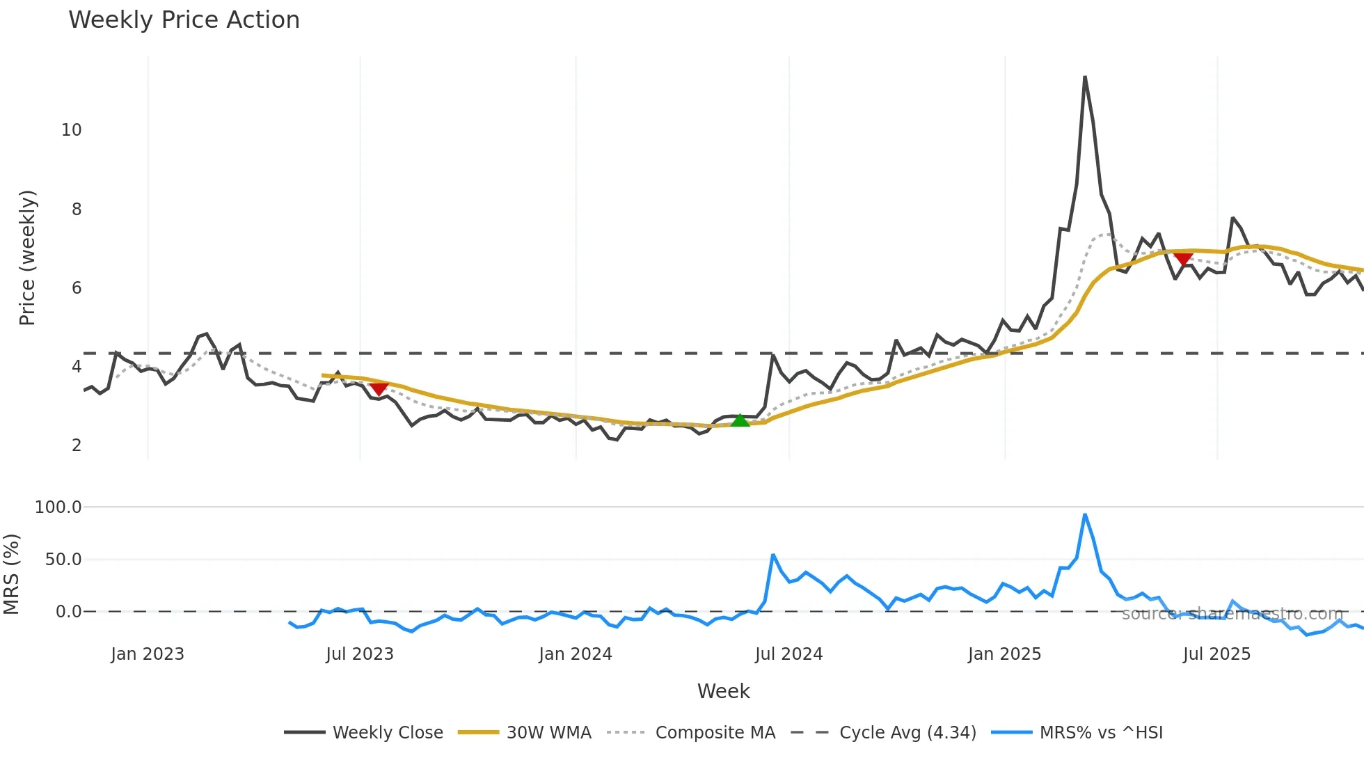 1263 weekly Price Action chart, closing 2025-11-03