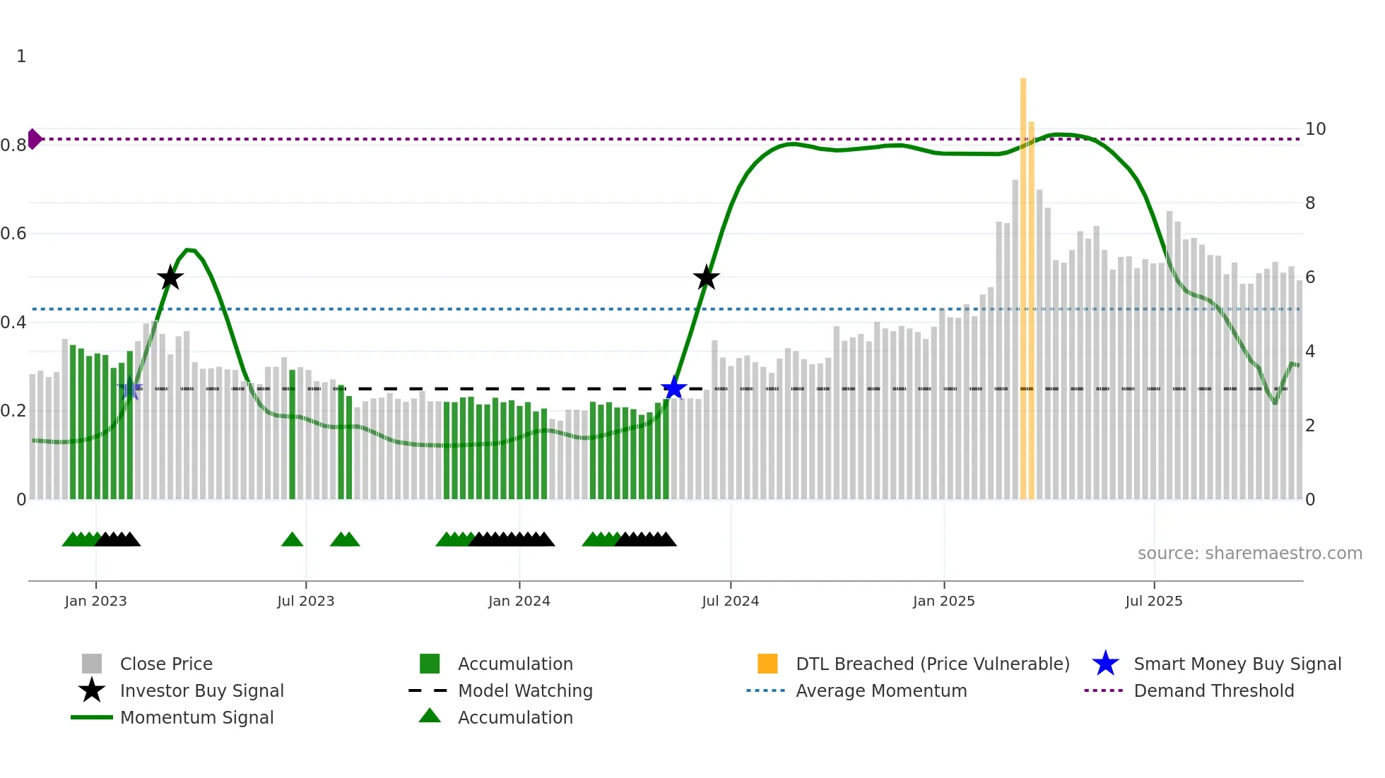 1263 weekly Smart Money chart
