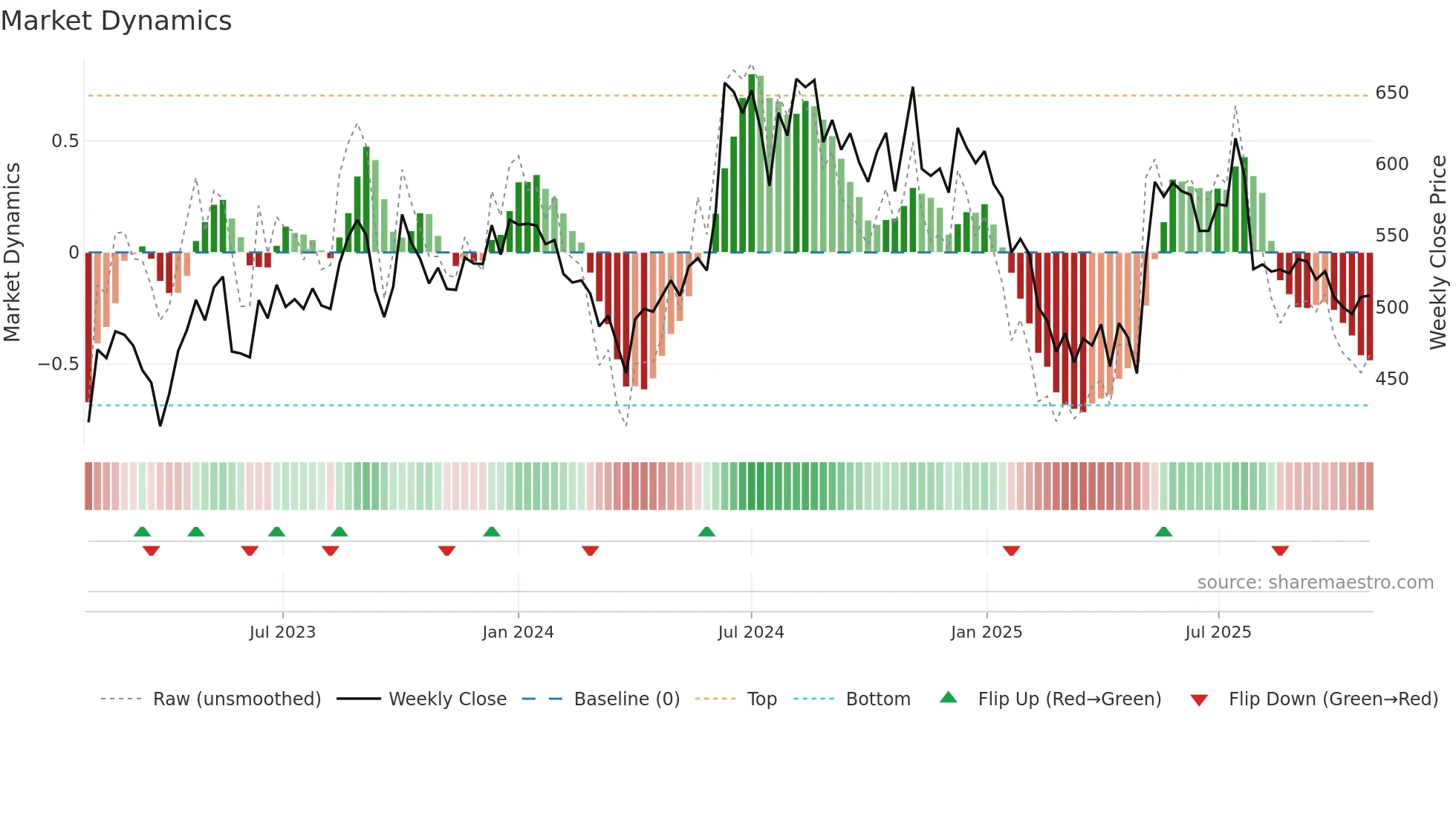 MAYURUNIQ weekly Market Dynamics chart
