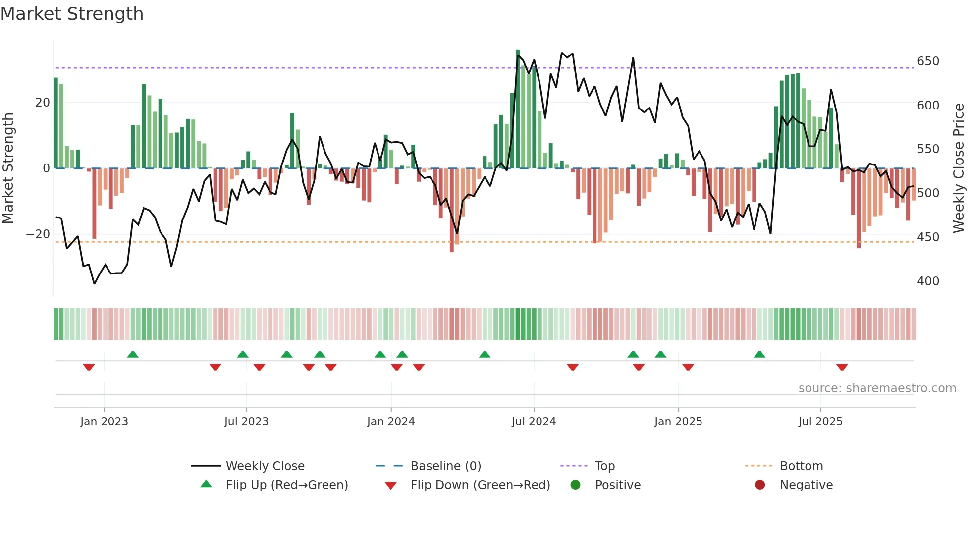 MAYURUNIQ weekly Market Strength chart