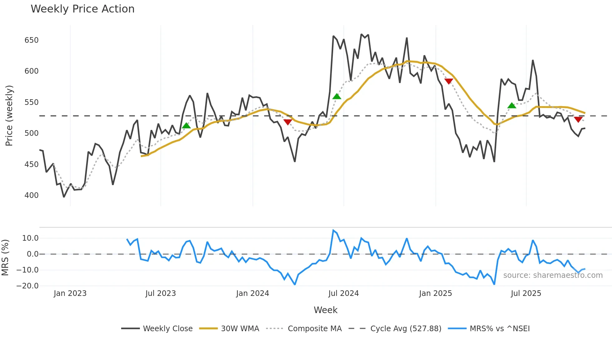 MAYURUNIQ weekly Price Action chart, closing 2025-10-27