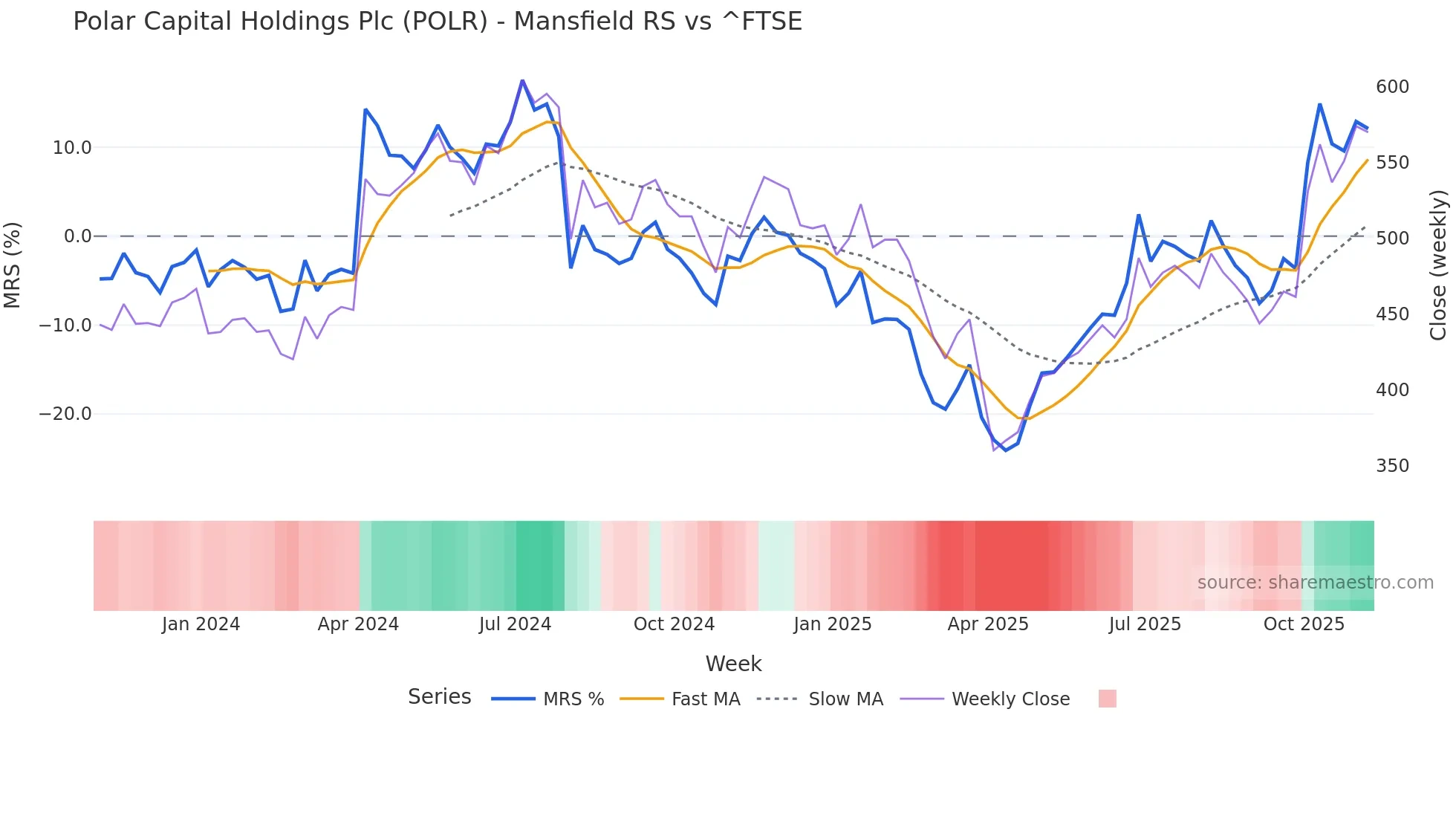 POLR Mansfield Relative Strength chart