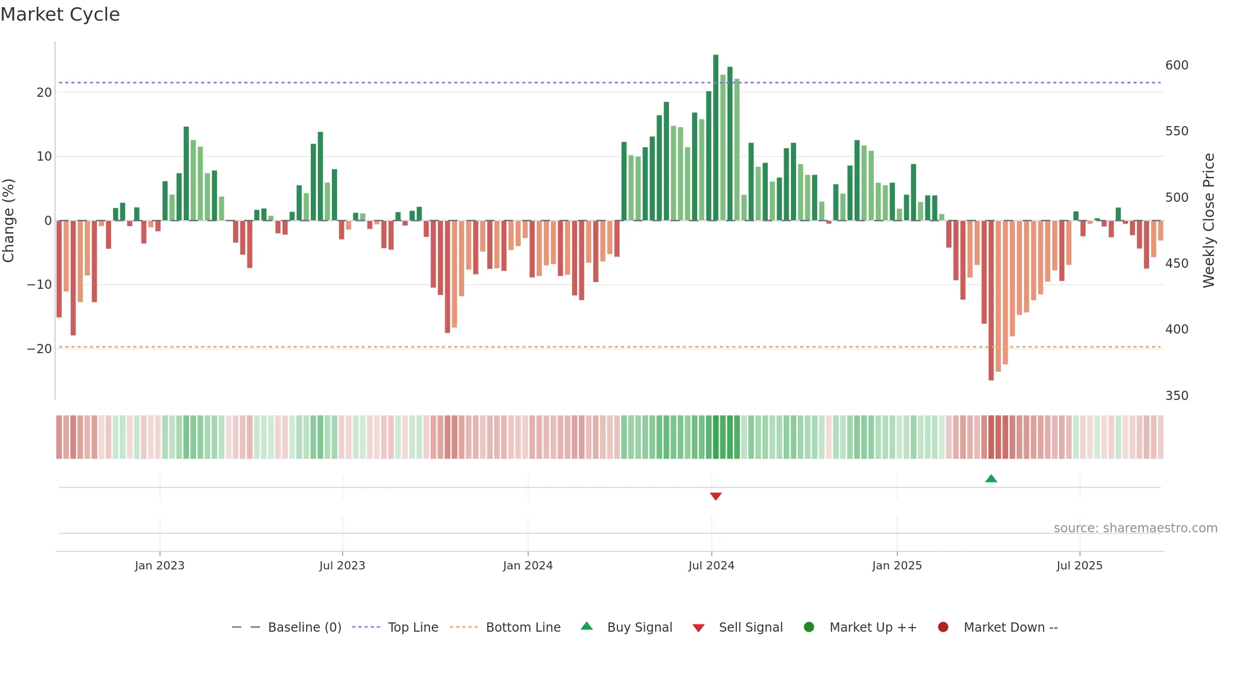 POLR weekly Market Cycle chart, closing 2025-09-19.