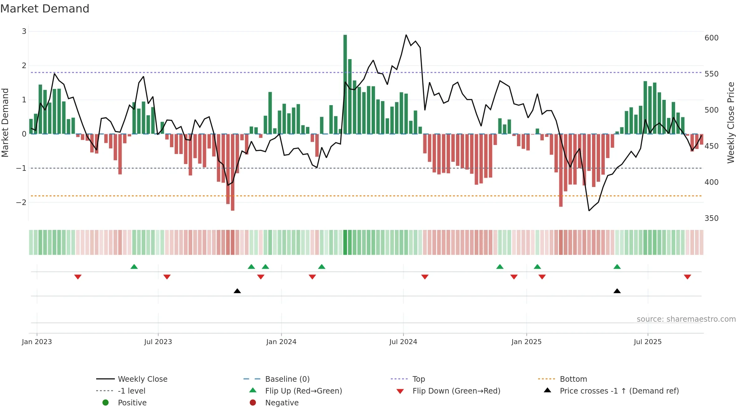 POLR weekly Market Demand chart, closing 2025-09-19.
