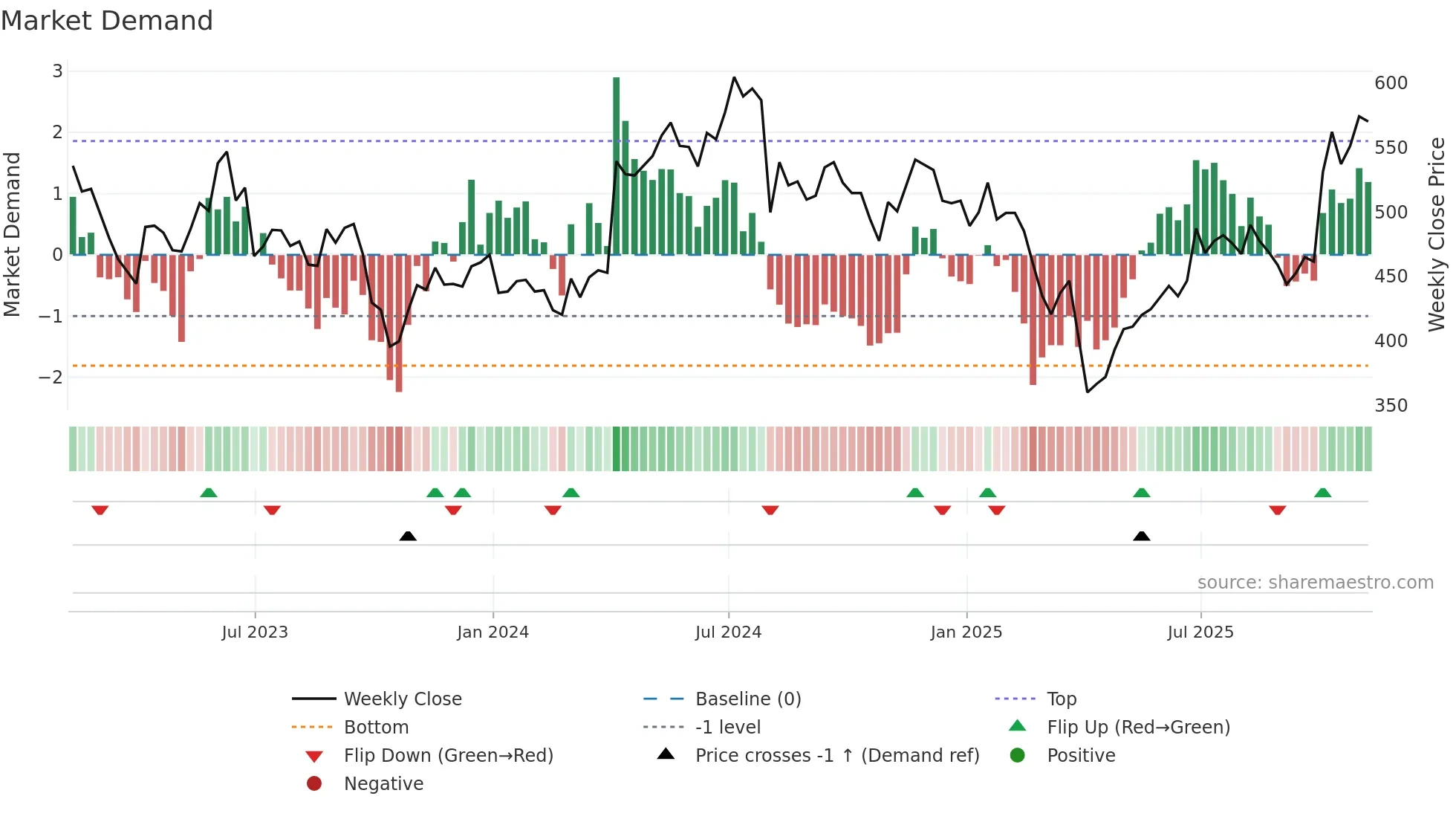 POLR weekly Market Demand chart