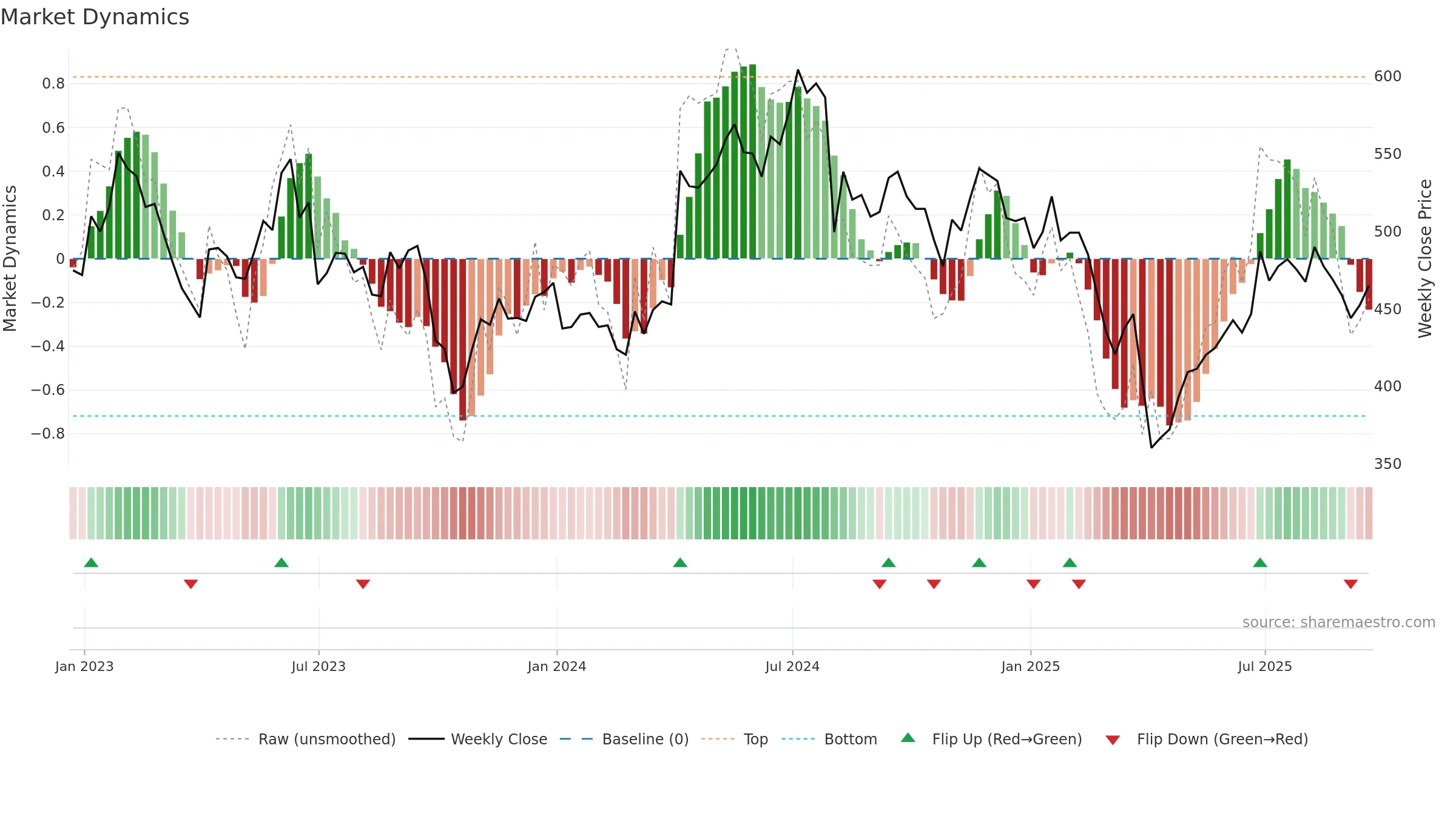 POLR weekly Market Dynamics chart, closing 2025-09-19.