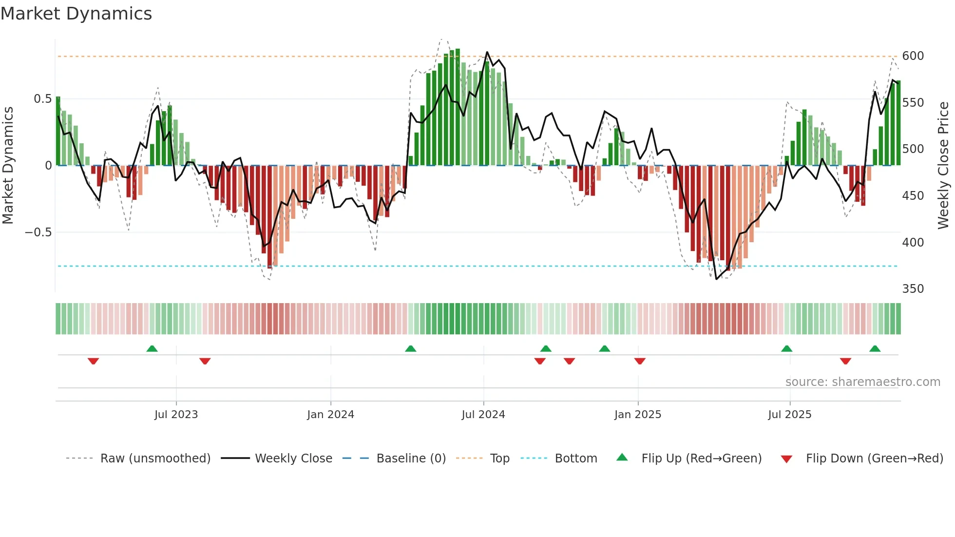 POLR weekly Market Dynamics chart