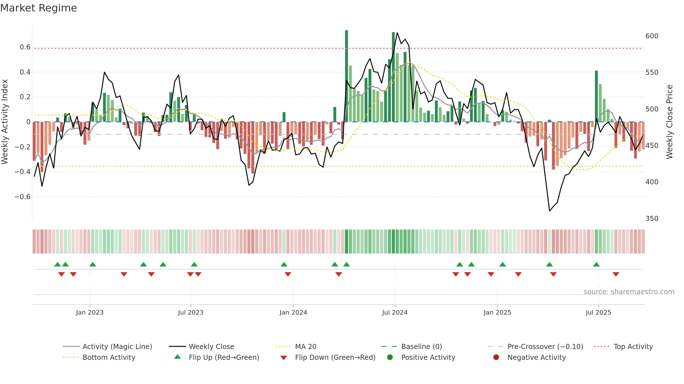 POLR weekly Market Snapshot chart, closing 2025-09-19.