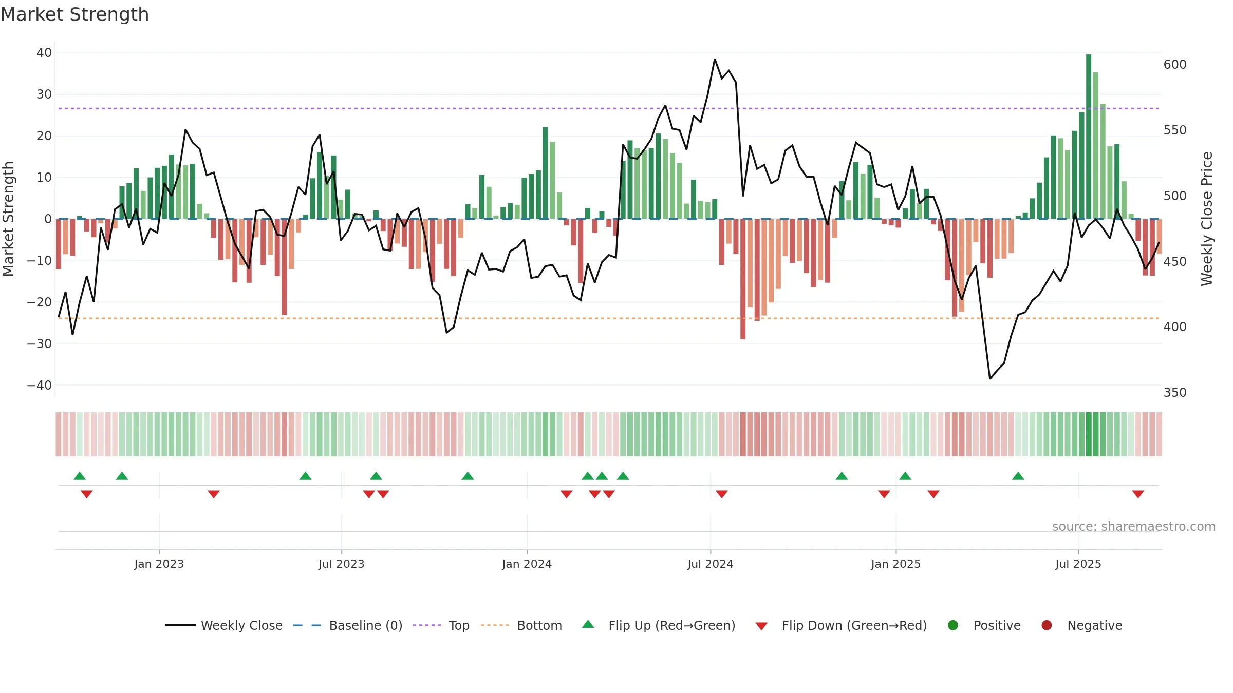 POLR weekly Market Strength chart, closing 2025-09-19.