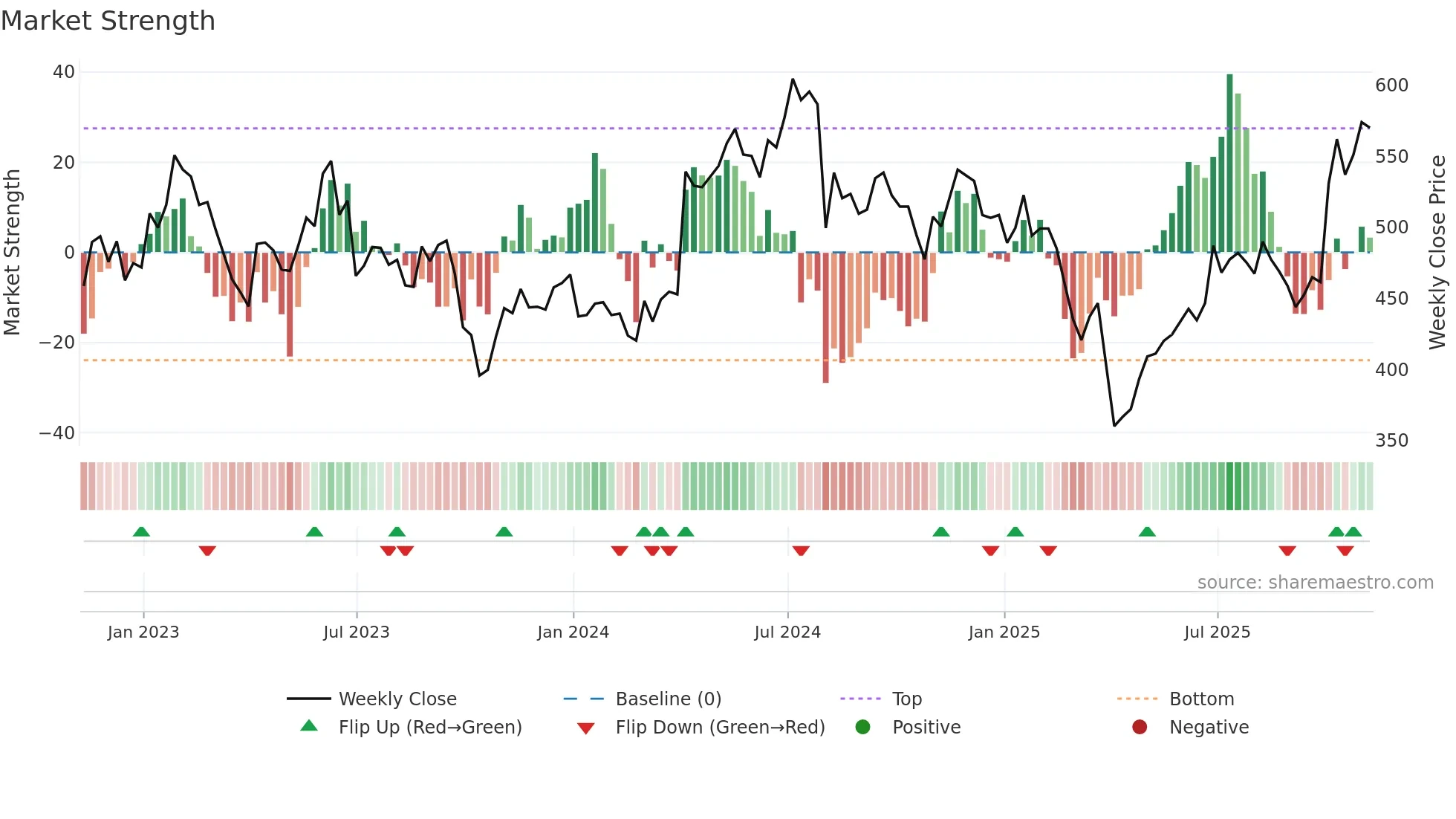 POLR weekly Market Strength chart