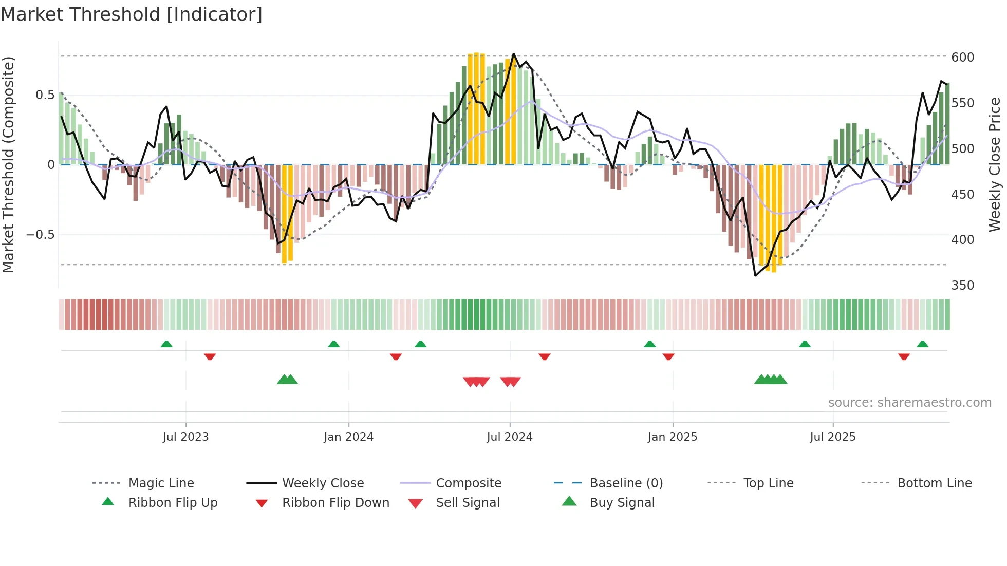 POLR weekly Market Threshold chart