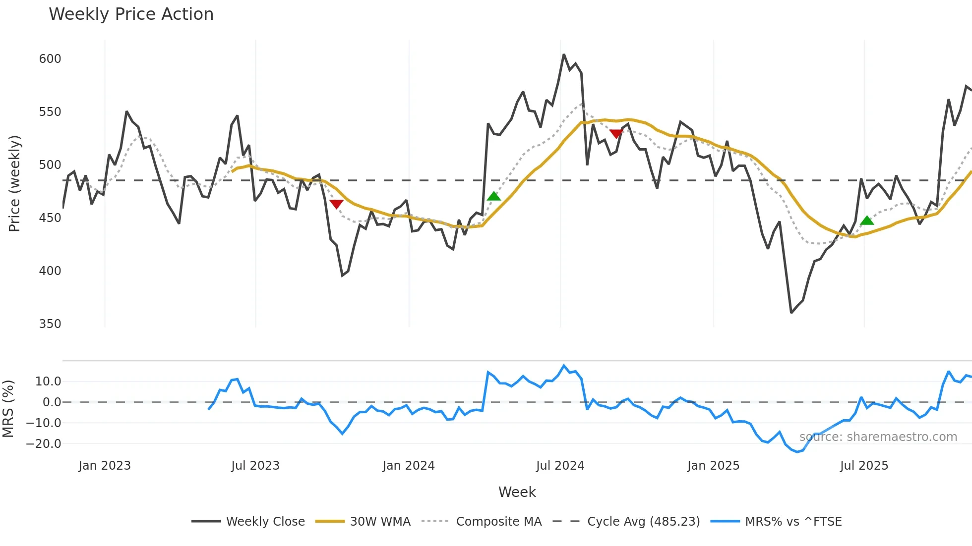 POLR weekly Price Action chart, closing 2025-11-07