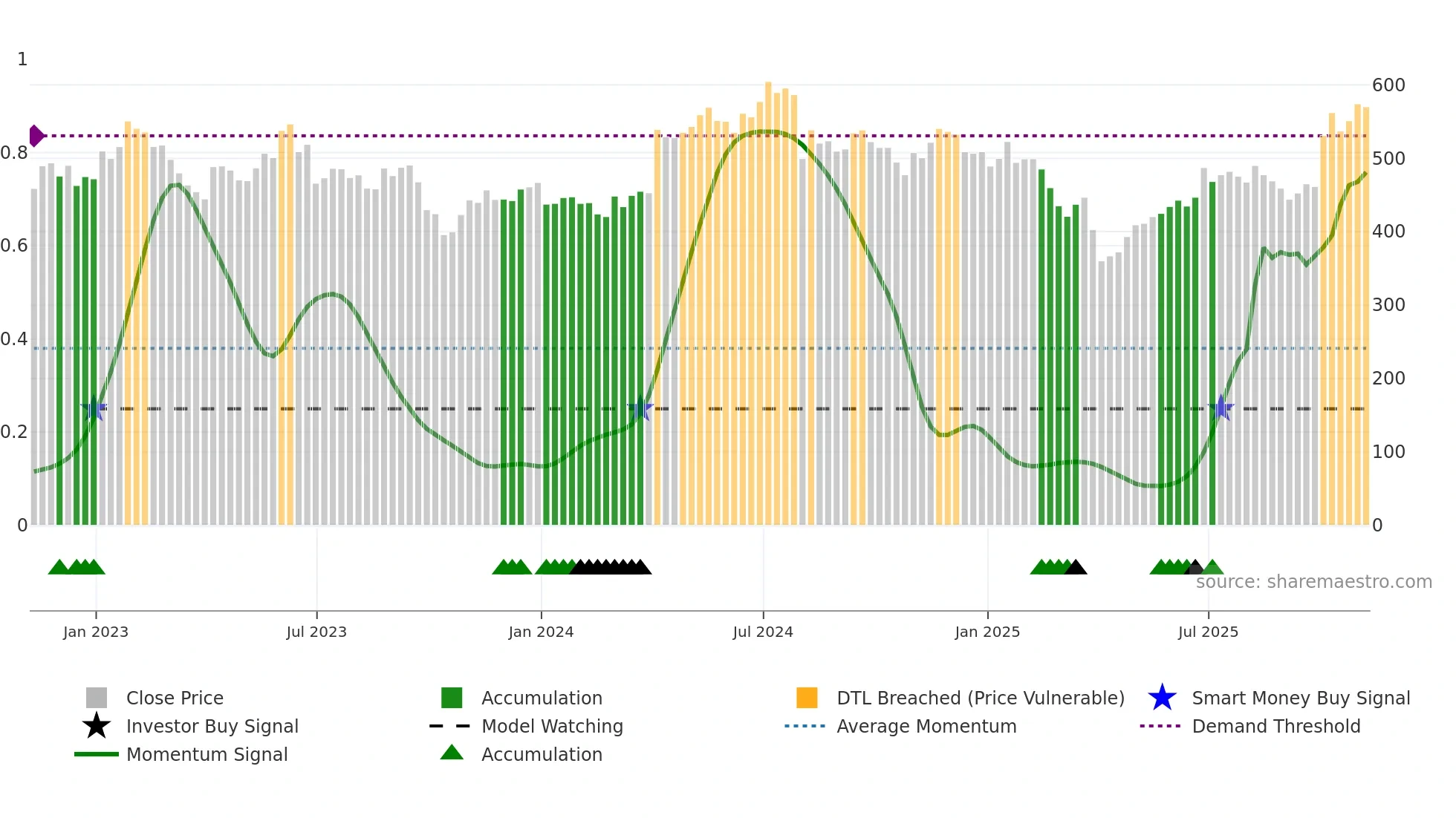 POLR weekly Smart Money chart