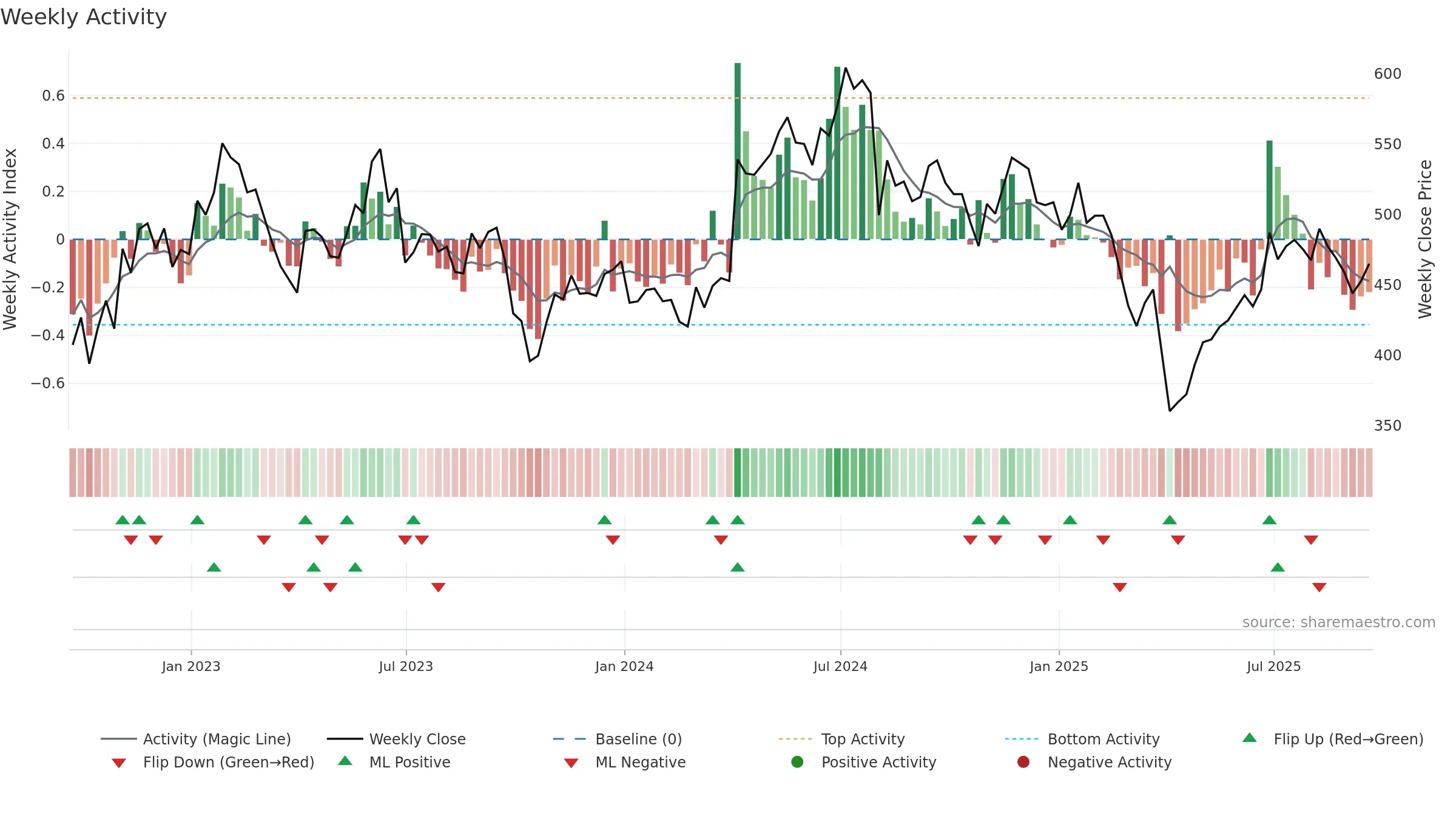 POLR weekly Activity chart, closing 2025-09-19.