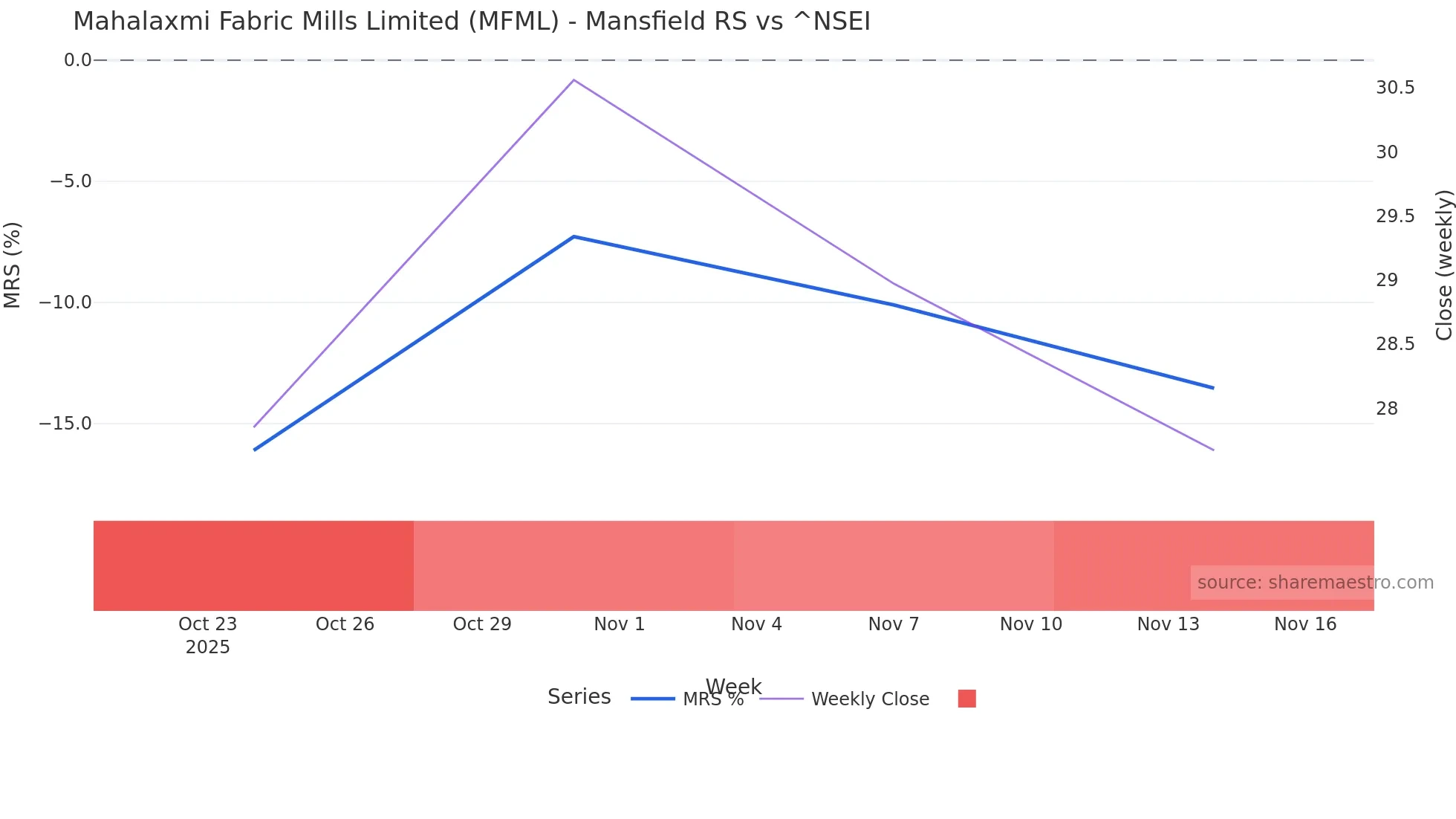 MFML Mansfield Relative Strength chart