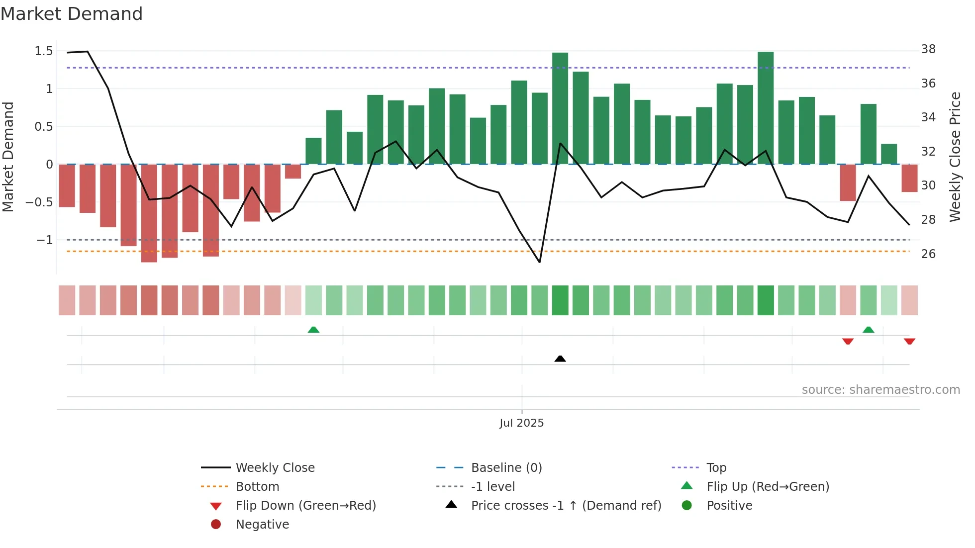 MFML weekly Market Demand chart