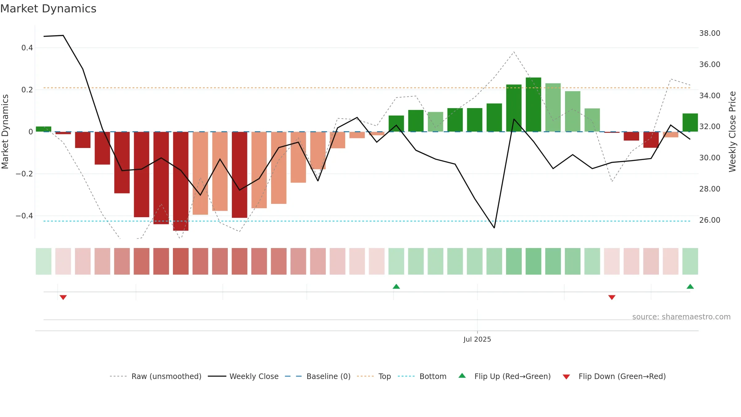 MFML weekly Market Dynamics chart, closing 2025-09-15.