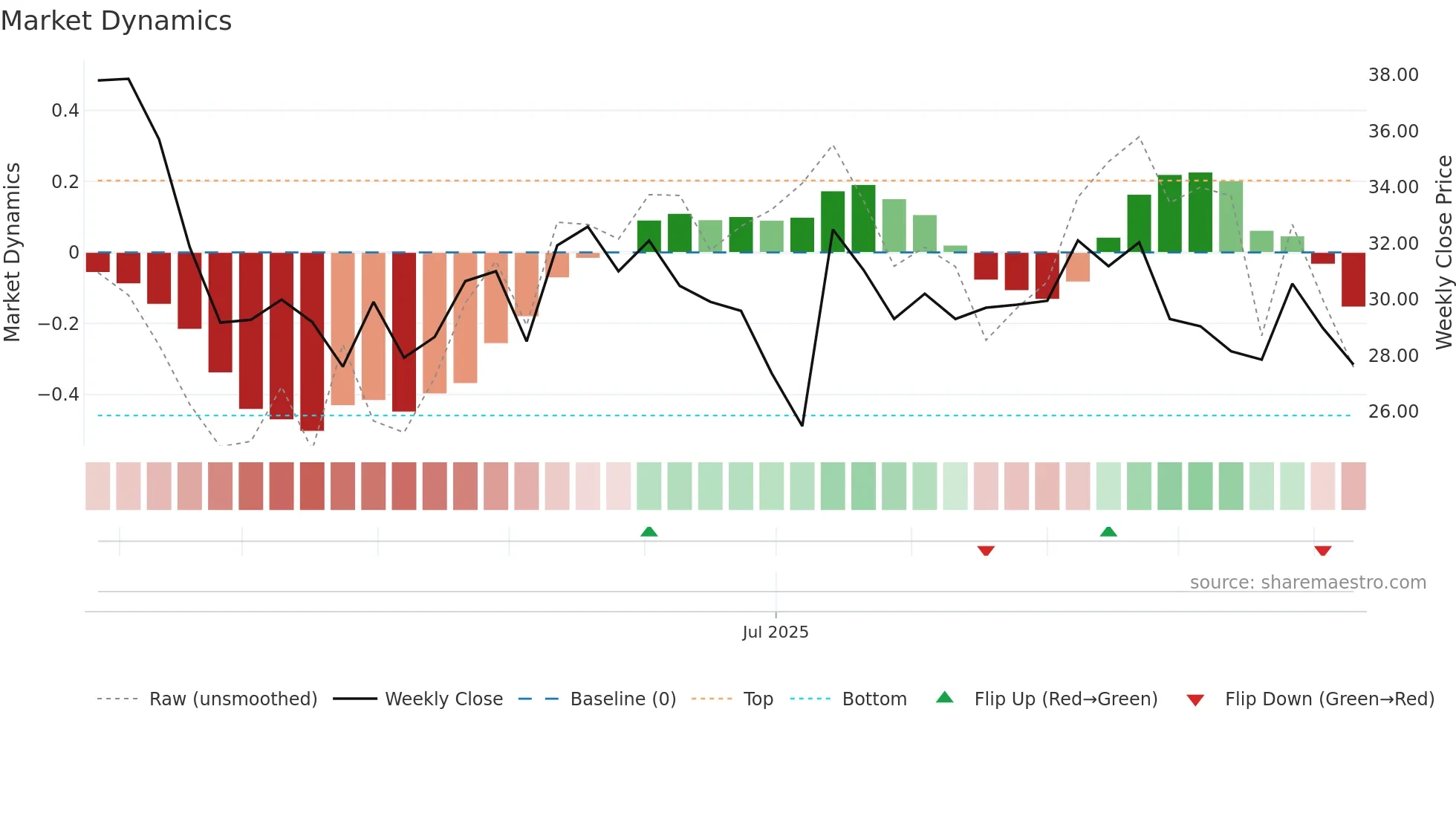 MFML weekly Market Dynamics chart