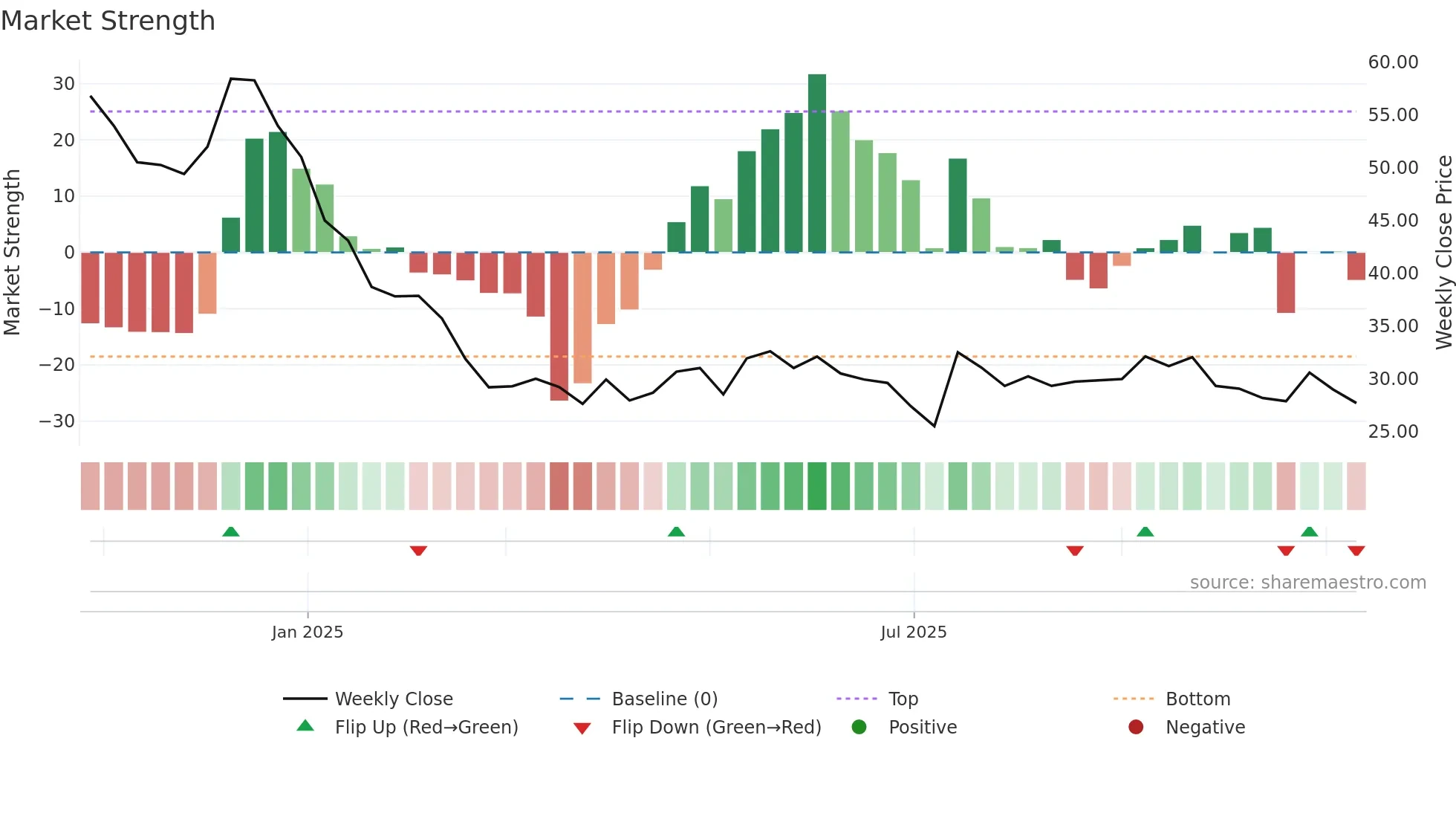MFML weekly Market Strength chart
