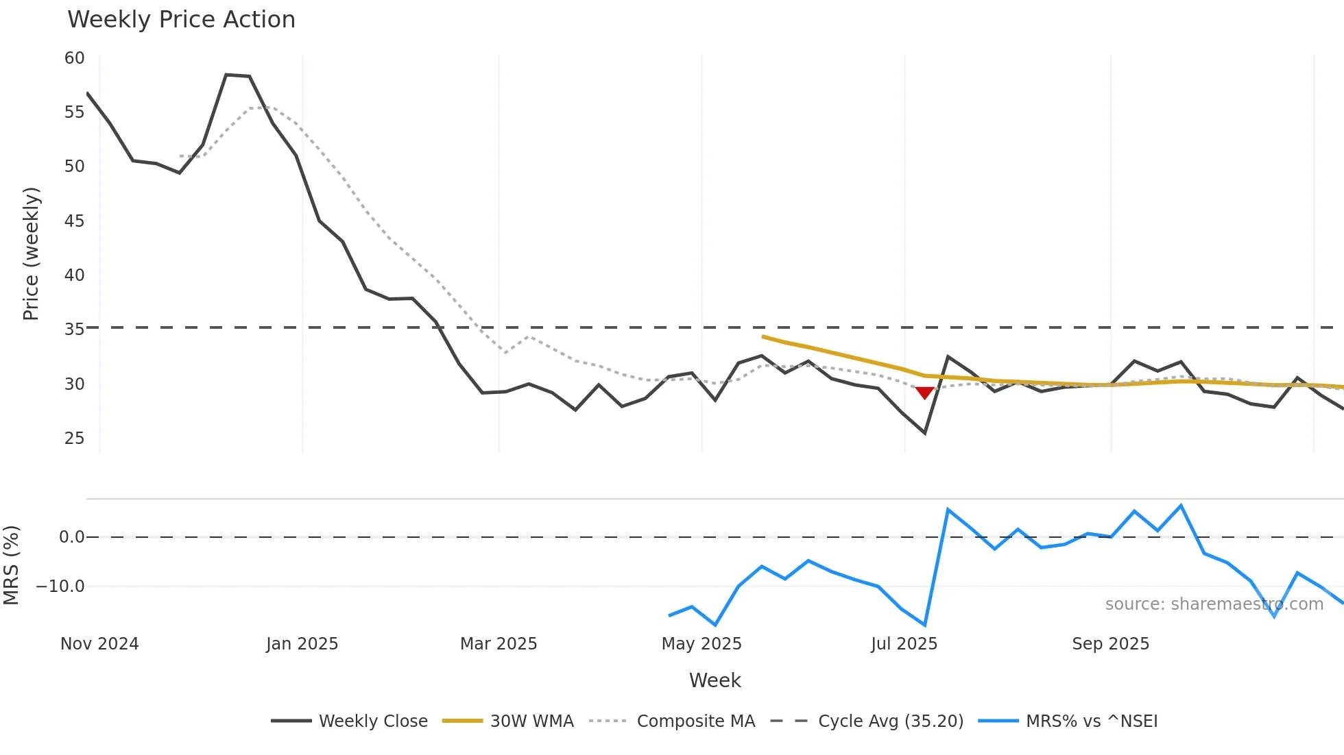 MFML weekly Price Action chart, closing 2025-11-10