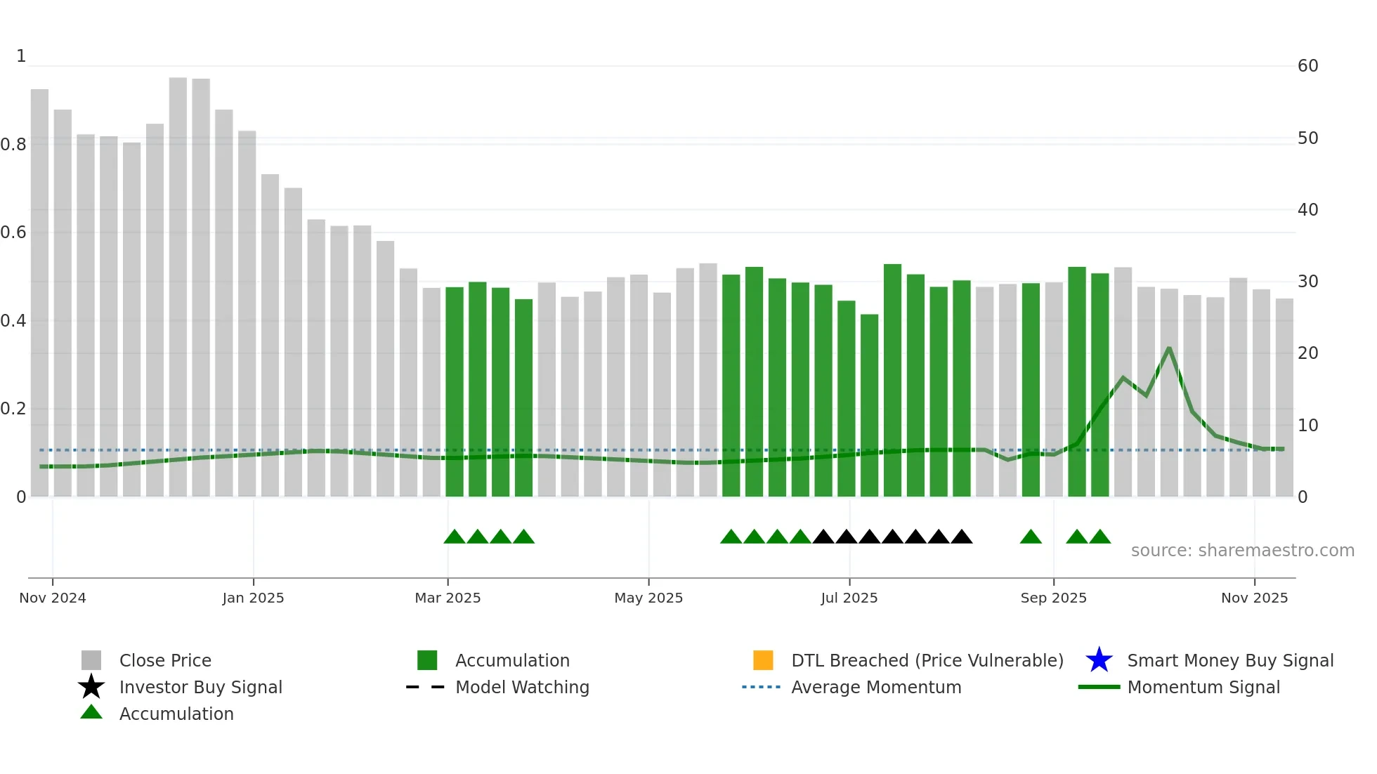 MFML weekly Smart Money chart