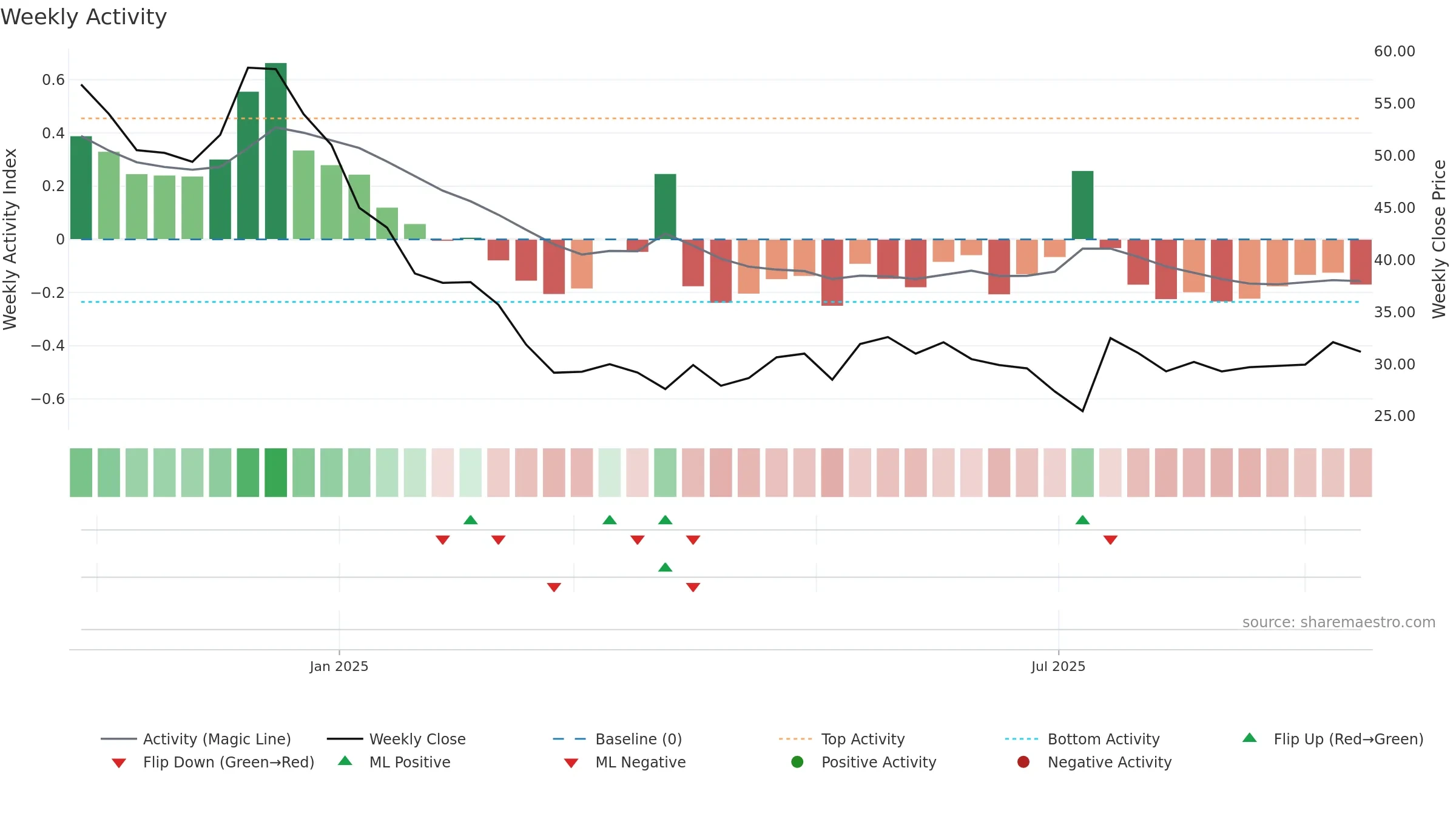 MFML weekly Activity chart, closing 2025-09-15.