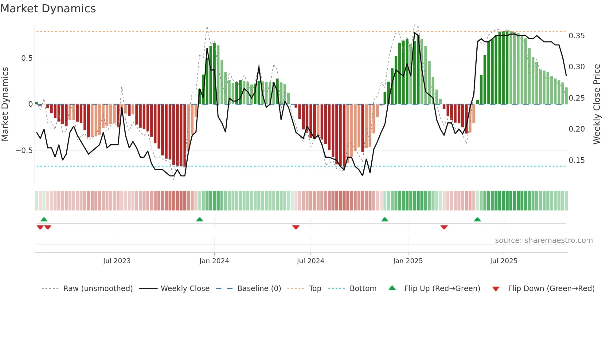 WNDR weekly Market Dynamics chart