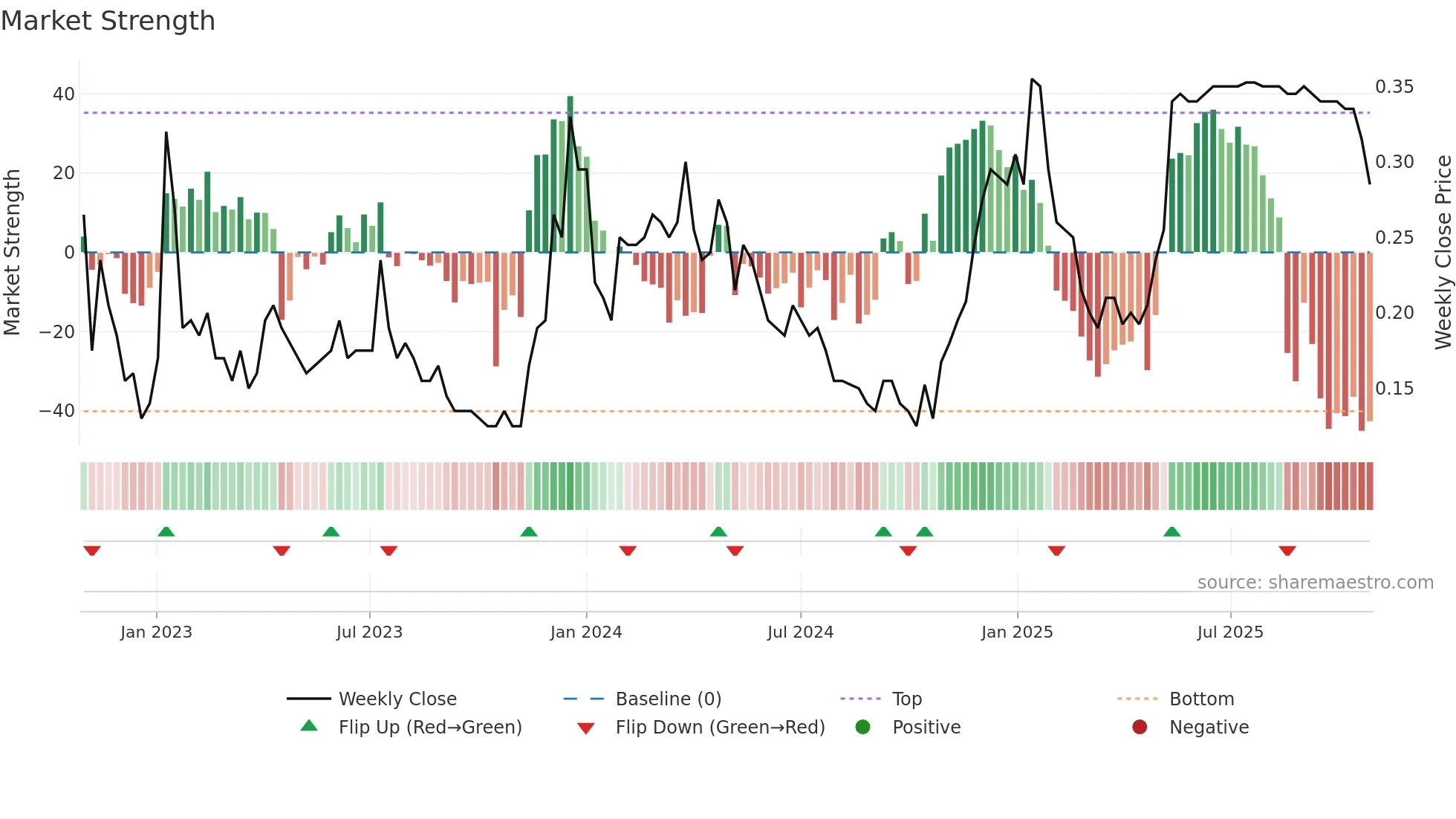 WNDR weekly Market Strength chart