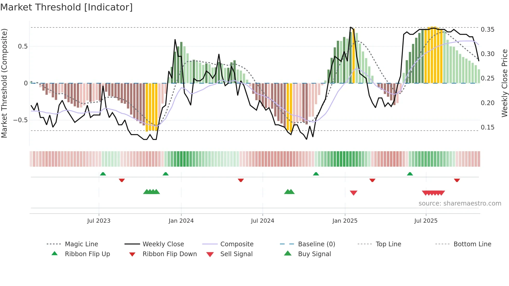 WNDR weekly Market Threshold chart
