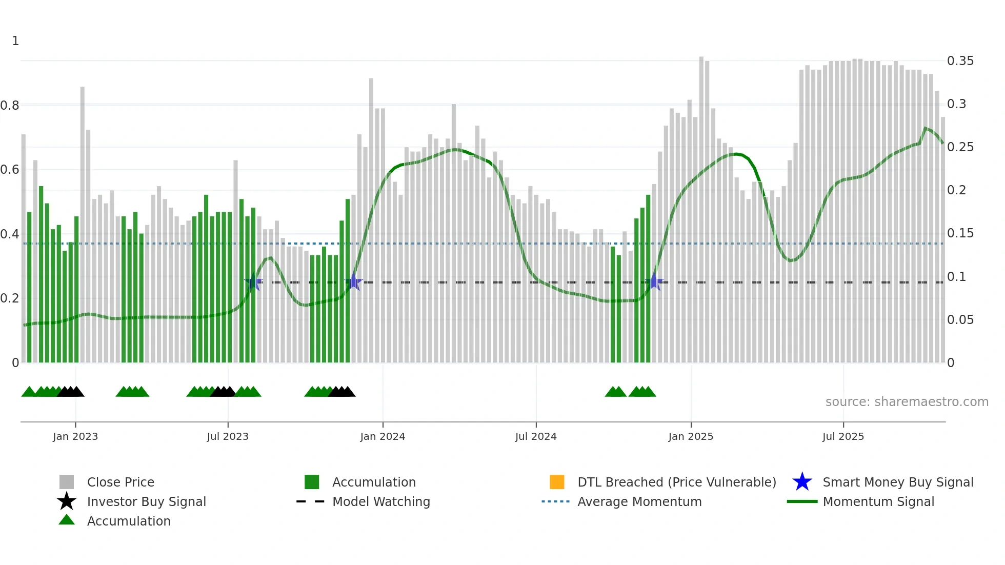 WNDR weekly Smart Money chart