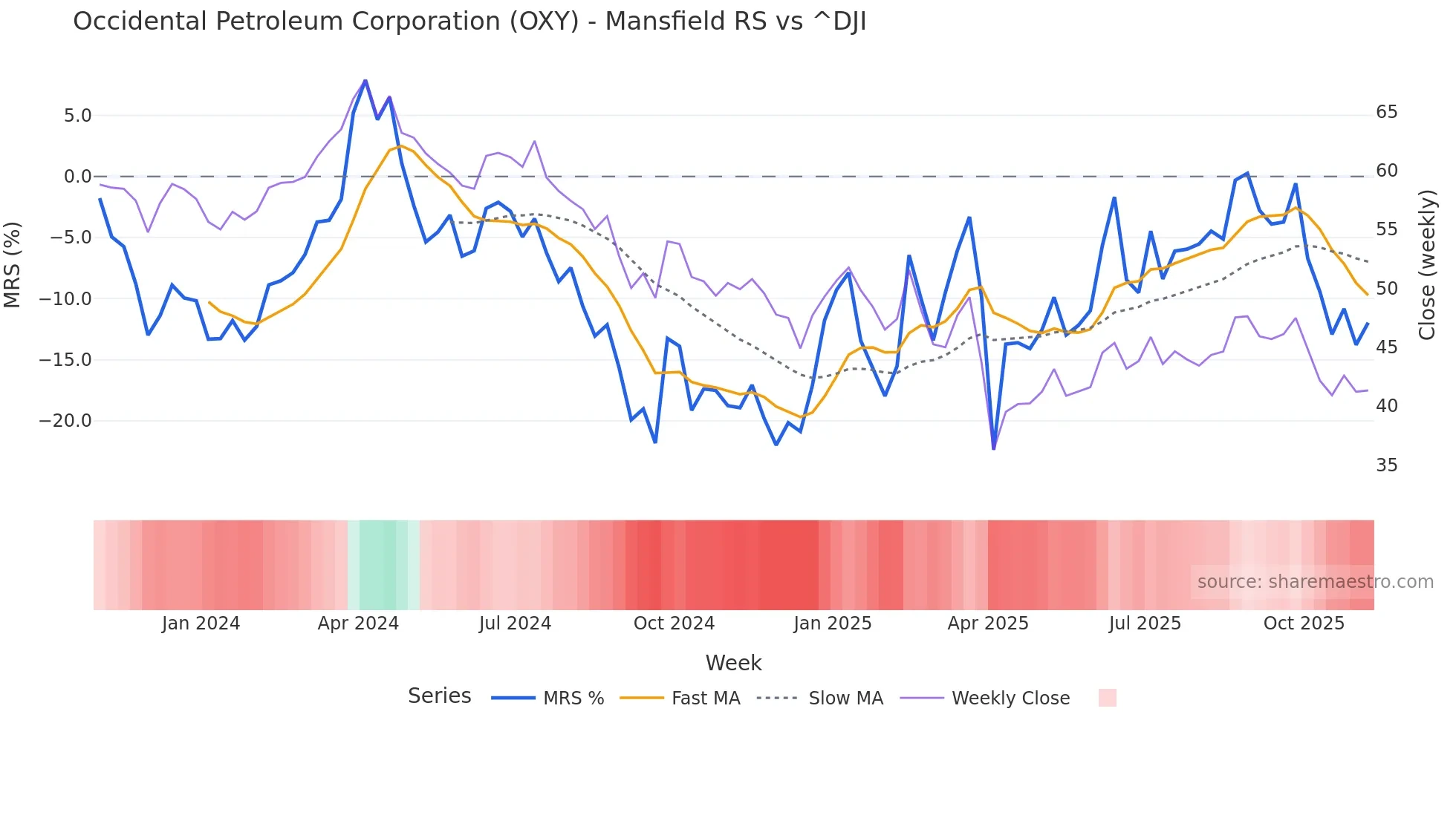 OXY Mansfield Relative Strength chart