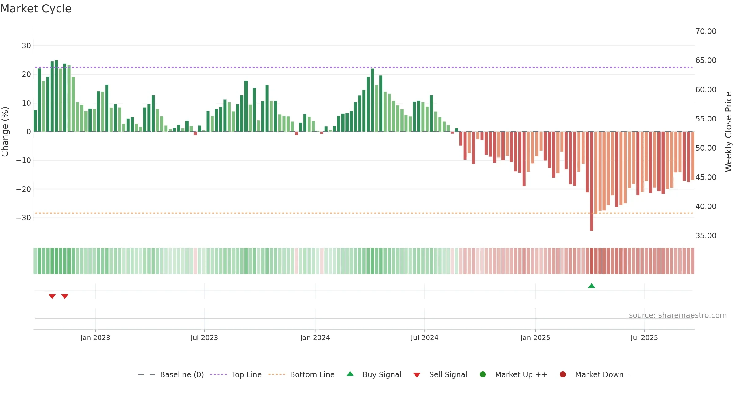 OXY weekly Market Cycle chart, closing 2025-09-19.