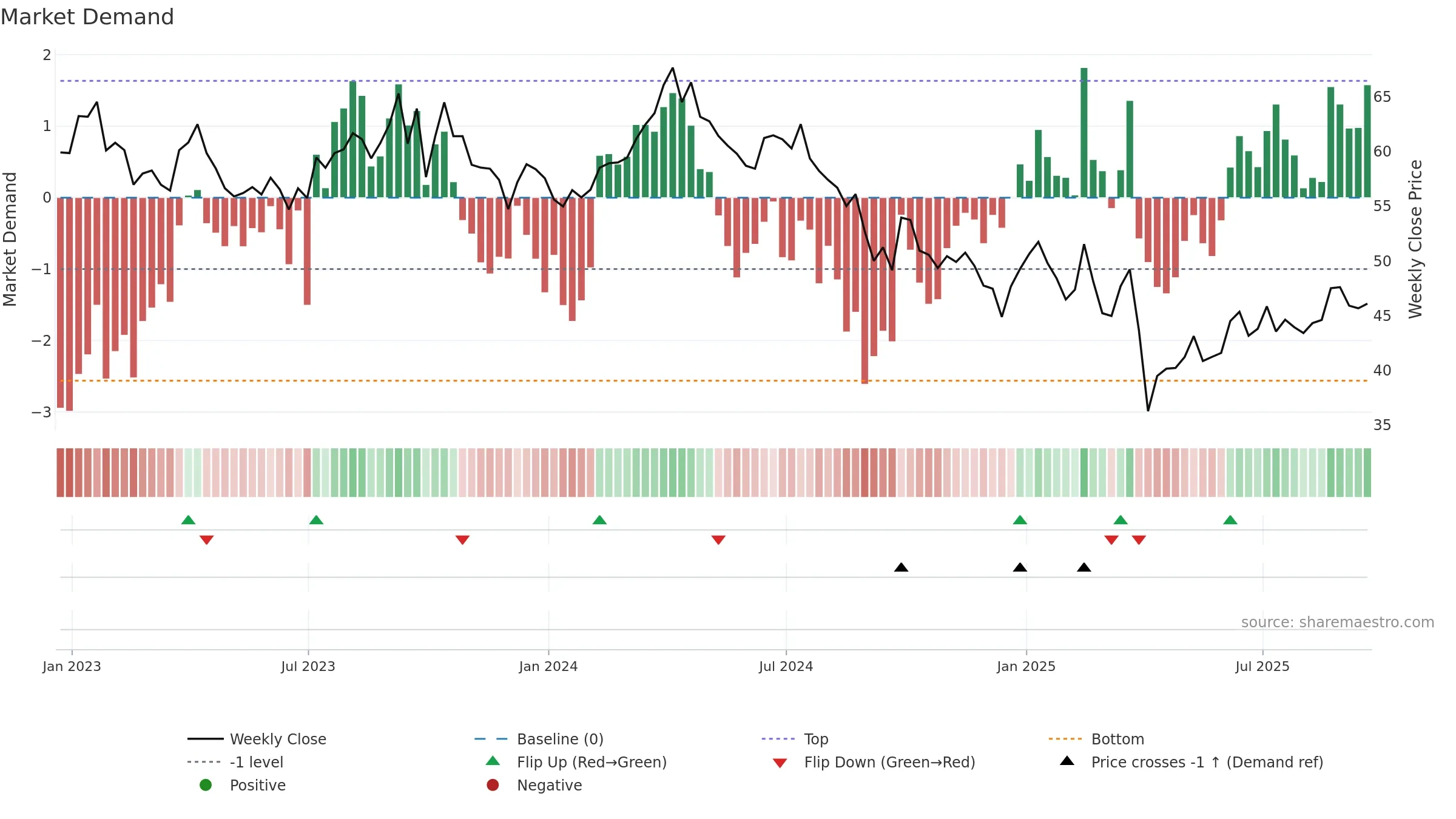 OXY weekly Market Demand chart, closing 2025-09-19.