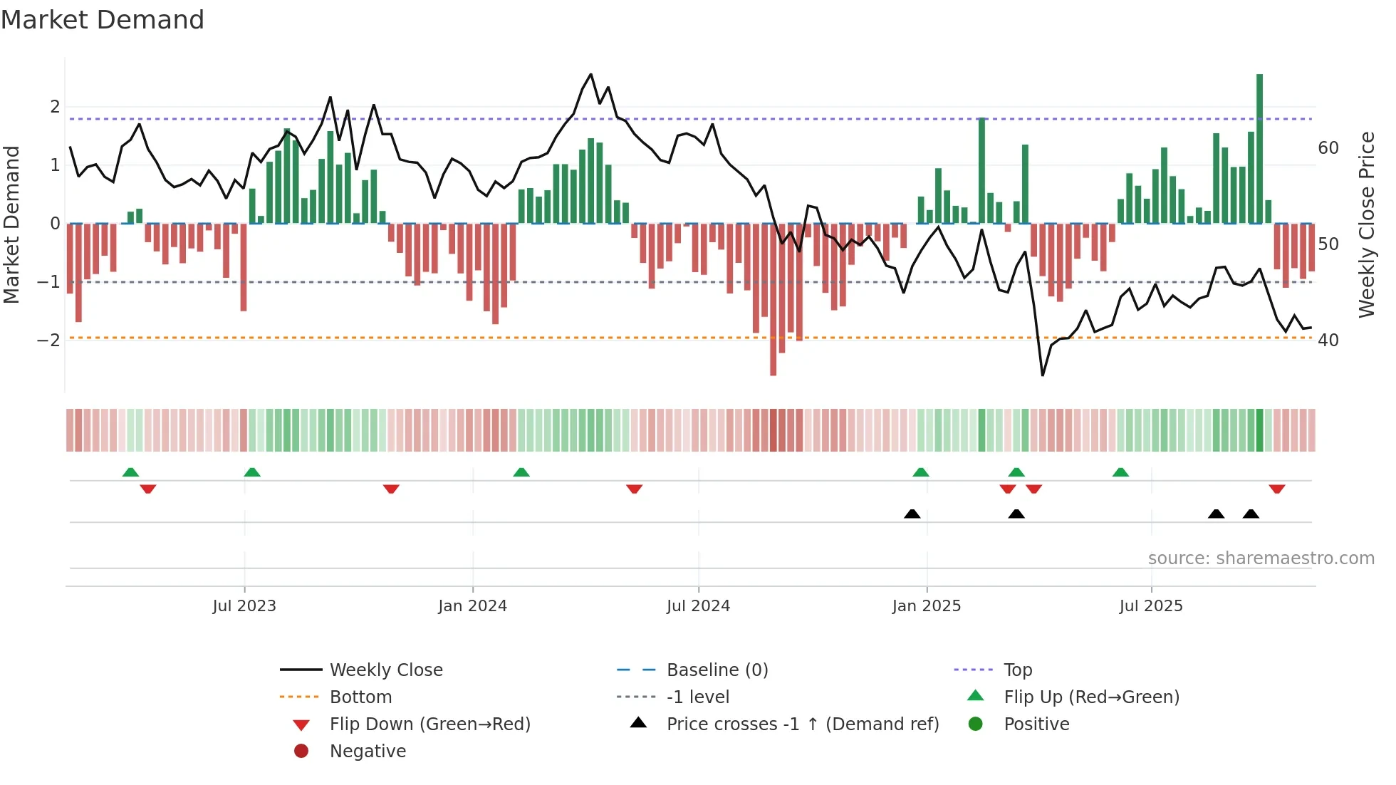 OXY weekly Market Demand chart