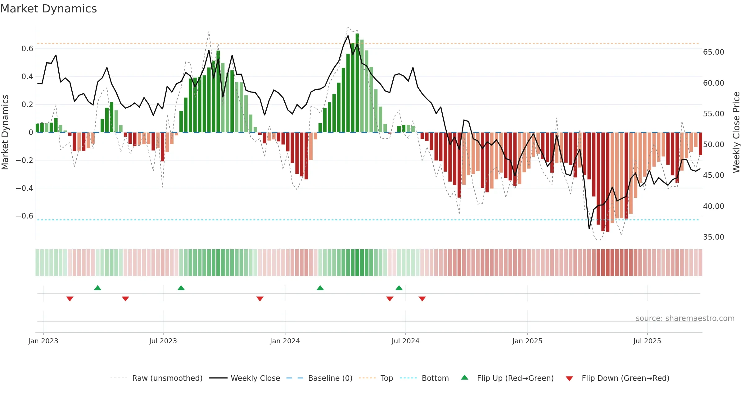 OXY weekly Market Dynamics chart, closing 2025-09-19.