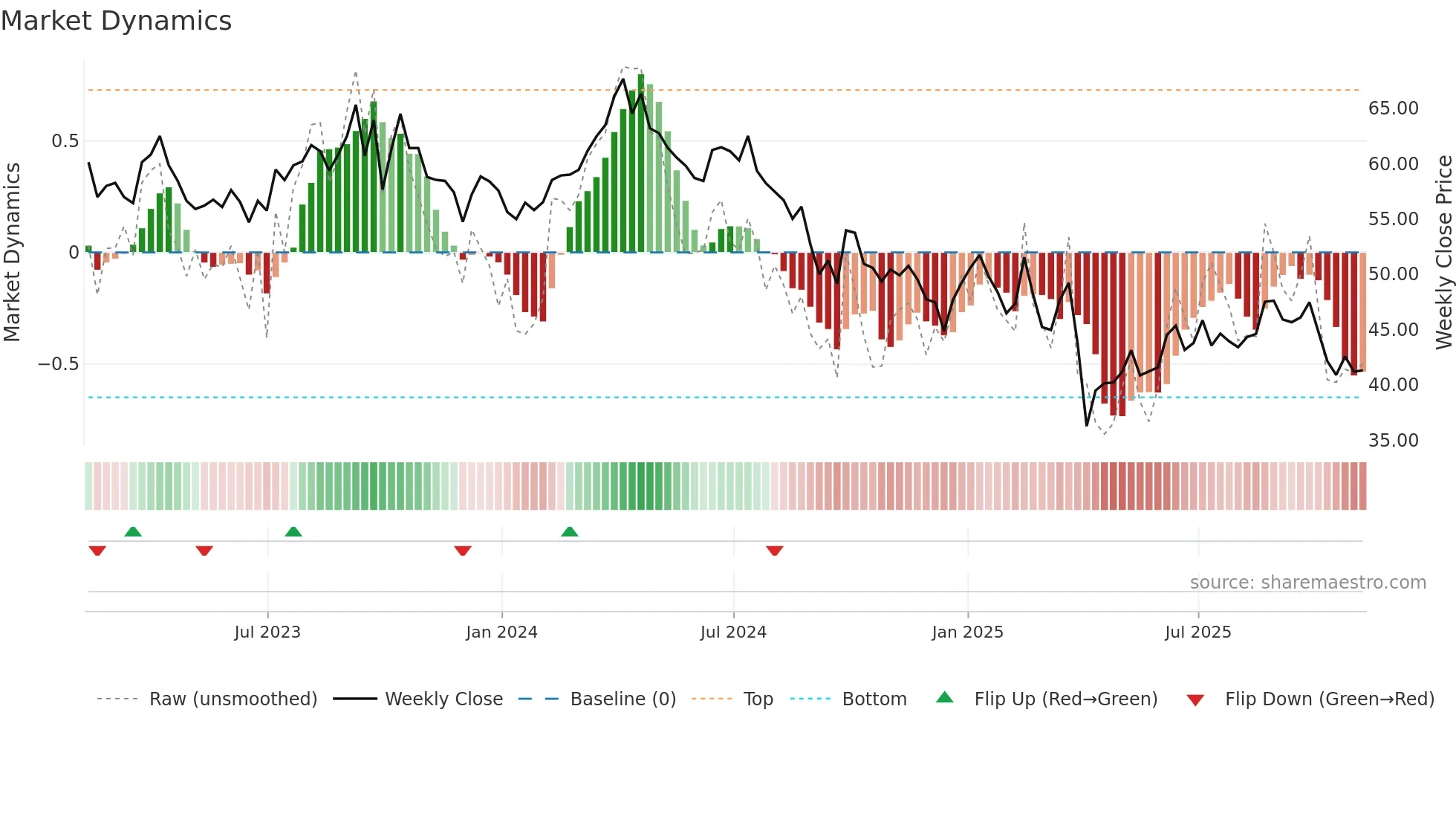 OXY weekly Market Dynamics chart
