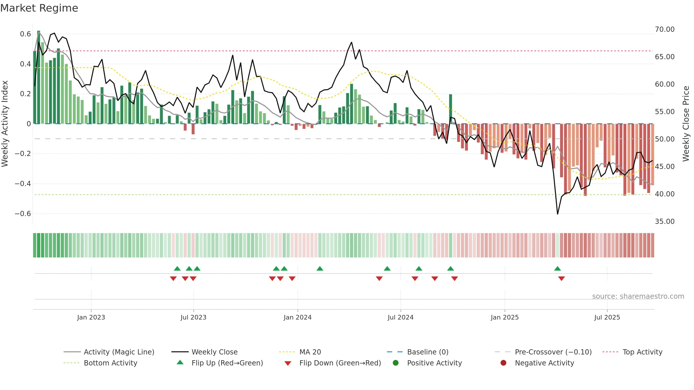 OXY weekly Market Snapshot chart, closing 2025-09-19.